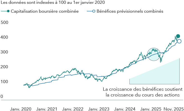 Deux lignes horizontales représentent l’évolution de la capitalisation boursière combinée et des bénéfices prévisionnels de NVIDIA, Microsoft, Apple, Amazon, Meta, Broadcom et Alphabet, de 2020 à 2025, les données étant indexées à 100 au 1er janvier 2020. Le graphique illustre que, bien que la capitalisation boursière ait bondi depuis 2020, la croissance des bénéfices a largement suivi le rythme.