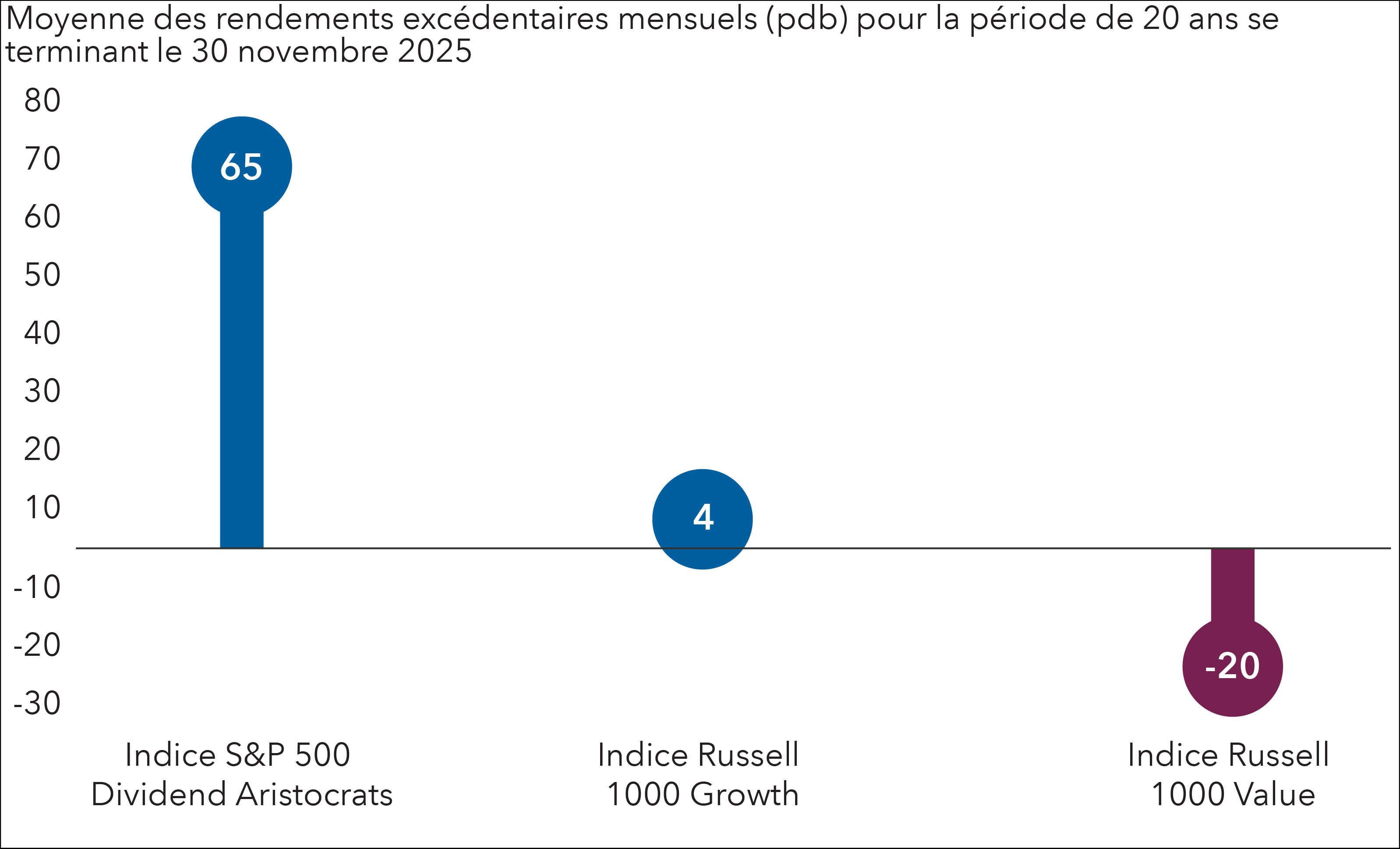 Un graphique compare les rendements excédentaires mensuels moyens au cours des mois où le S&P 500 a baissé sur la période de 20 ans se terminant le 30 novembre 2025. L’indice S&P 500 Dividend Aristocrats a enregistré un rendement excédentaire positif de 65 points de base, tandis que l’indice Russell 1000 Growth a affiché un petit rendement positif de 4 points de base et que l’indice Russell 1000 Value a enregistré un rendement excédentaire négatif de -20 points de base.