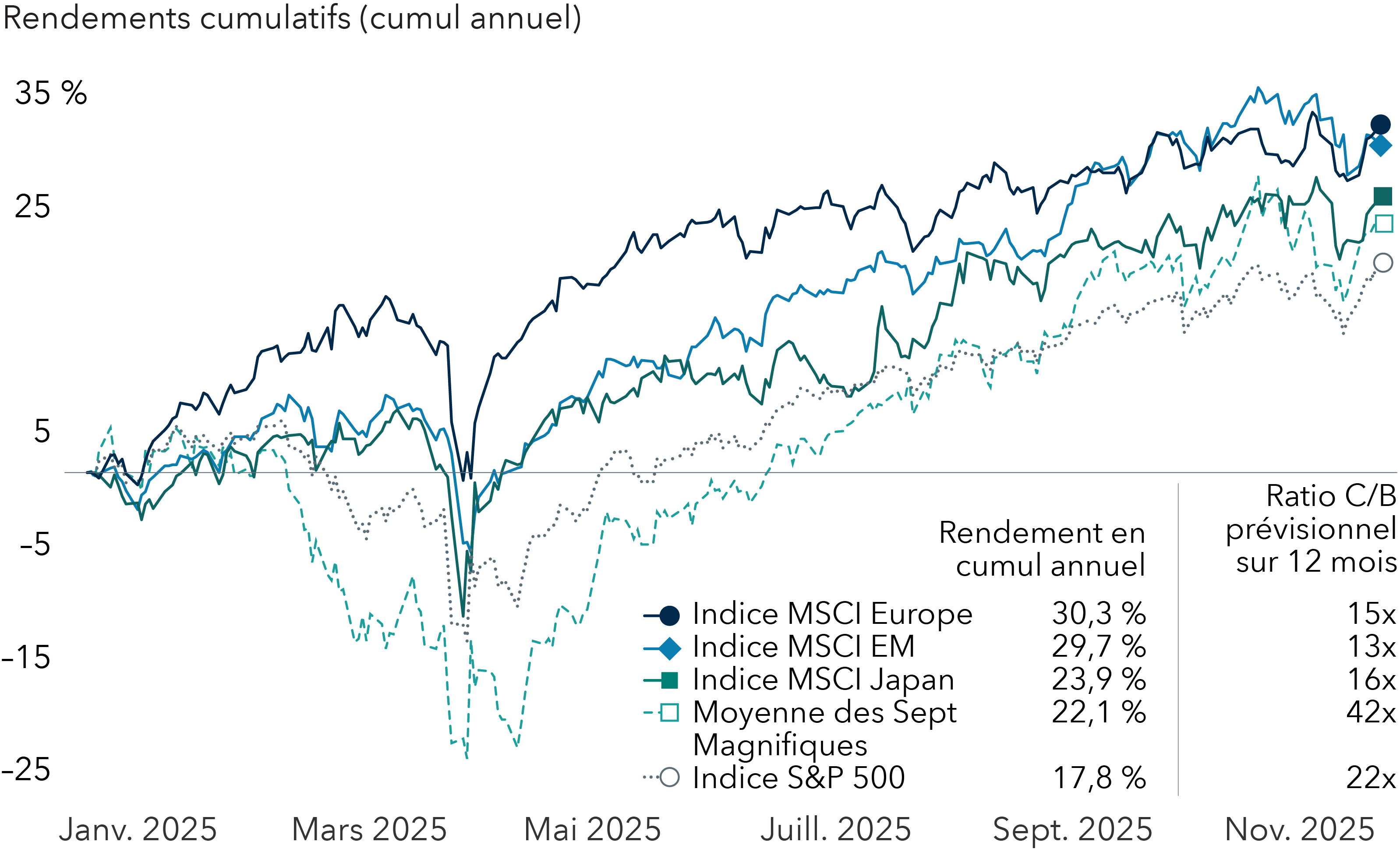 Un graphique linéaire compare les rendements cumulés en USD des principaux indices américains et internationaux et de la moyenne des Sept Magnifiques, du 1er janvier 2025 au 30 novembre 2025, ainsi que leurs ratios cours/bénéfices prévisionnels au 30 novembre 2025.