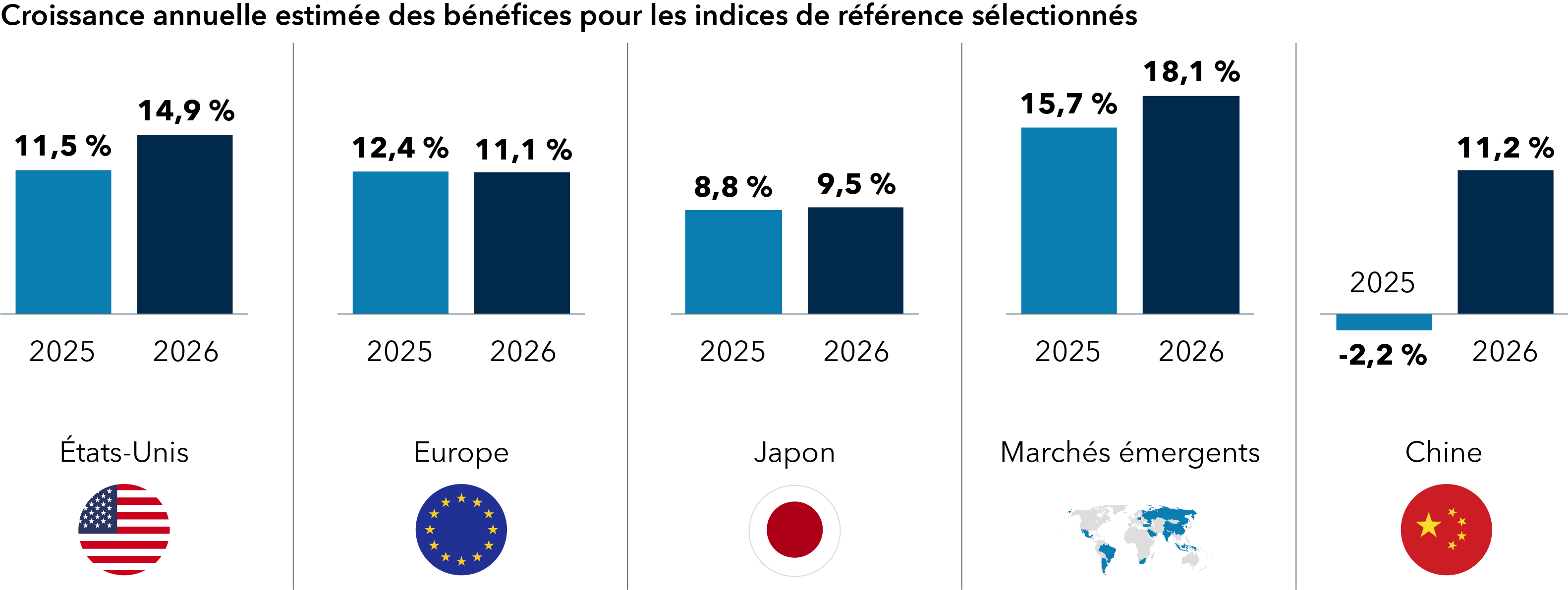 Une série de barres verticales présente la croissance annuelle estimée des bénéfices pour 2025 et 2026 aux États-Unis, en Europe, au Japon, sur les marchés émergents et en Chine. Les marchés émergents affichent les estimations de croissance les plus élevées, à 17 %, suivis de la Chine à 11 % pour 2026, après un léger recul en 2025. Les États-Unis et l’Europe affichent une croissance modérée d’environ 14 % et 11 % respectivement pour cette année et l’année prochaine, tandis que le Japon a une croissance des bénéfices estimée à environ 8 % à la fois pour 2025 et 2026.