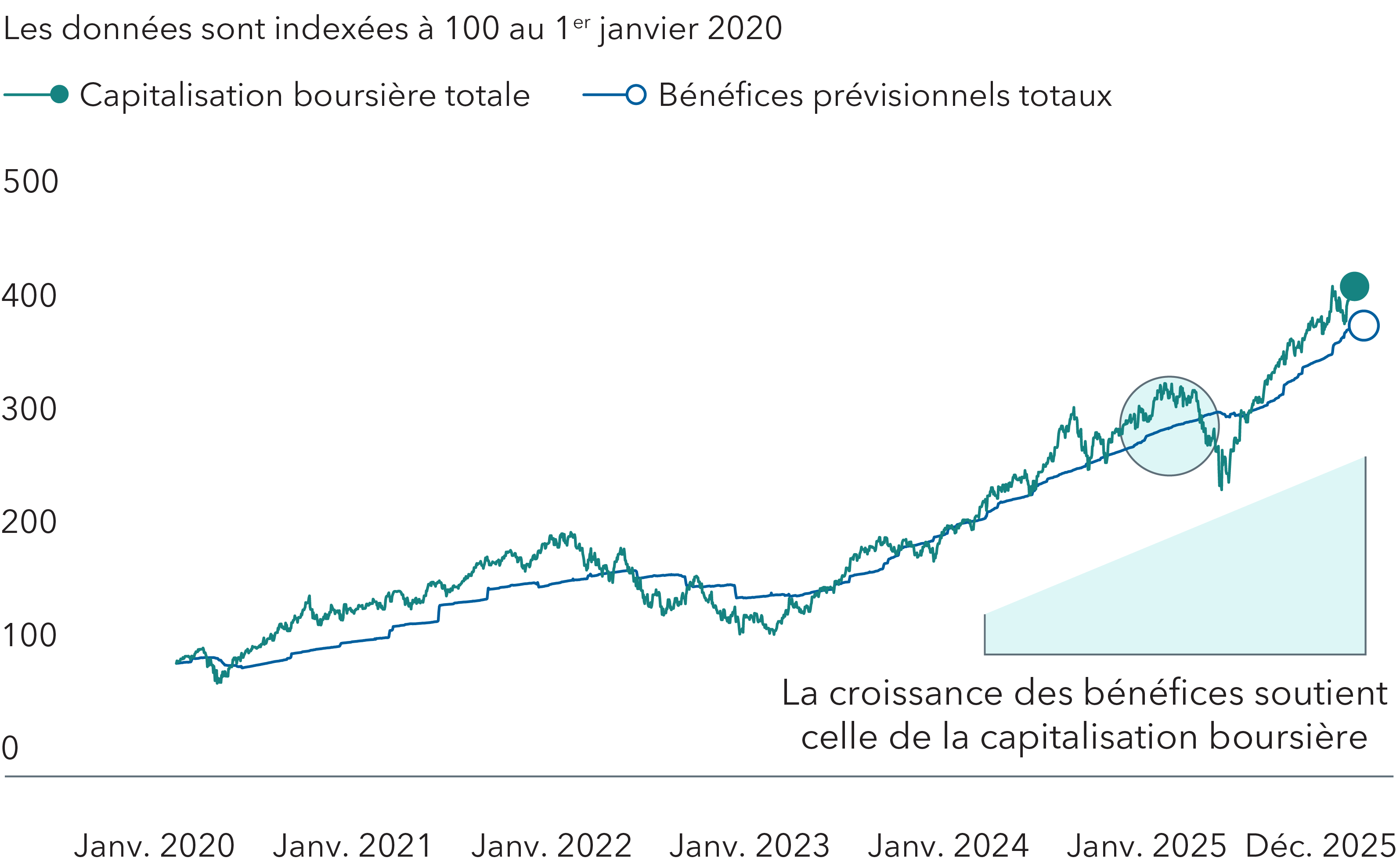 Les deux lignes horizontales illustrent les variations entre la capitalisation boursière totale et les bénéfices prévisionnels totaux de NVIDIA, Microsoft, Apple, Amazon, Meta, Broadcom et Alphabet de 2020 à 2025 (données indexées à 100 au 1er janvier 2020). Le graphique montre que la capitalisation boursière a bondi depuis 2020, mais que la croissance des bénéfices lui a généralement emboîté le pas.