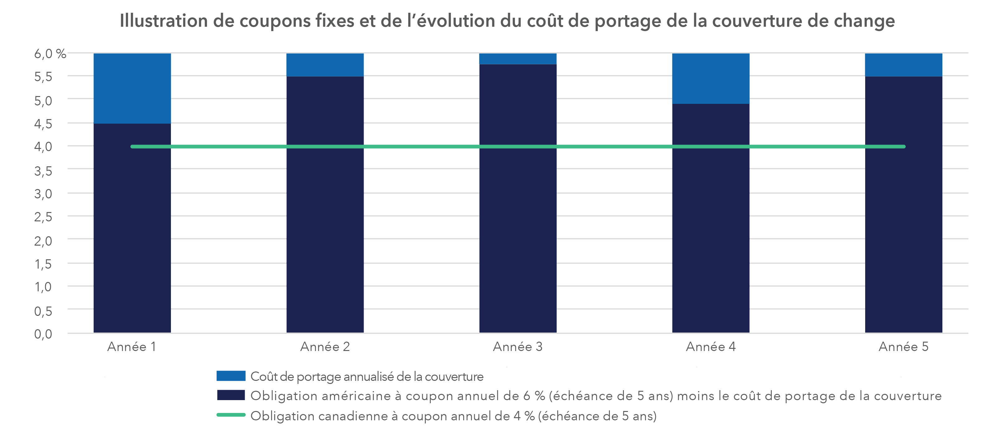 Le graphique compare des rendements obligataires hypothétiques des États‑Unis et du Canada, assortis d’échéances de cinq ans, ainsi que l’évolution annuelle du coût de portage lié à la couverture de change. Les segments pointillés illustrent les fluctuations du coût de portage, tandis que les coupons associés aux obligations des deux pays demeurent fixes. Sur la période de cinq ans, le coût de portage diminue généralement de la première à la cinquième année. Le taux de coupon de l’obligation américaine demeure supérieur à celui de l’obligation canadienne, même après déduction du coût de portage de la couverture.