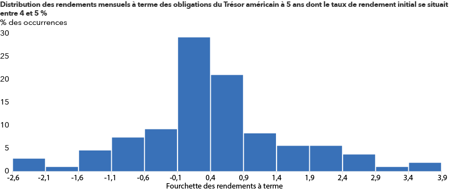 Graphique montrant la distribution des rendements mensuels à terme des obligations du Trésor américain à 5 ans dont le taux de rendement initial se situait entre 4 et 5 %. On constate que les rendements ont évolué à l’intérieur d’une fourchette approximative de -2,6 à 3,9 %. La distribution est centrée autour d’une fourchette de rendements positifs, la plus fréquente se situant environ entre -0,1 et 0,4 %, suivie de celle comprise entre 0,4 et 0,9 %. La plupart des résultats observés se situent entre -0,6 et 1,4 %. Nous avons observé plus de rendements positifs que négatifs, mais il y a eu des rendements extrêmes de part et d’autre.