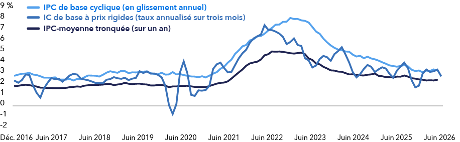Graphique présentant trois mesures de l’inflation sous-jacente aux États Unis entre décembre 2016 et juin 2026, soit l’IPC de base cyclique (en glissement annuel), l’IPC de base à prix rigides (taux annualisé sur trois mois) et l’IPC-moyenne tronquée (sur un an). Les trois indicateurs se situaient entre 1,5 et 2,5 % au début de cette période, puis ils ont augmenté fortement en 2021 et 2022. L’IPC de base cyclique a culminé à près de 8 % au début de 2023, contre 7 % pour l’IPC de base à prix rigides au milieu de 2022 et 5 % pour l’IPC-moyenne tronquée vers la fin de 2022. Les trois indicateurs ont ensuite reculé progressivement entre 2023 et 2025. Au milieu de 2026, le premier et le deuxième indicateurs avoisinaient respectivement 3 et 2,75 %, tandis que le troisième dépassait légèrement 2 %.