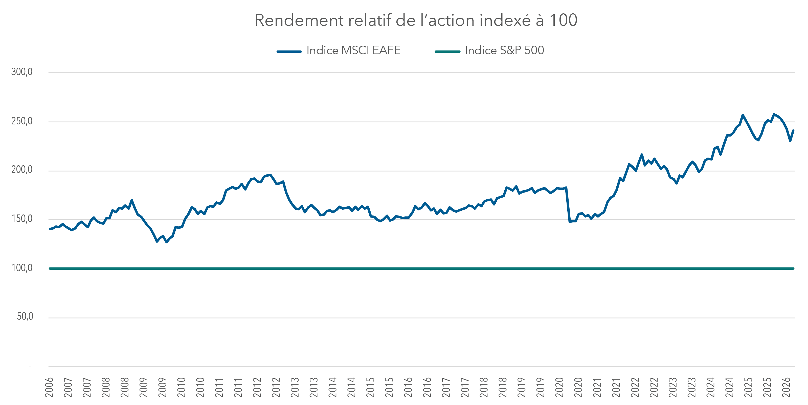 On constate que le rendement de l’action des titres internationaux des pays développés a augmenté de façon constante au fil du temps et se situe maintenant près de son sommet des 20 dernières années, au 31 mars 2026.  