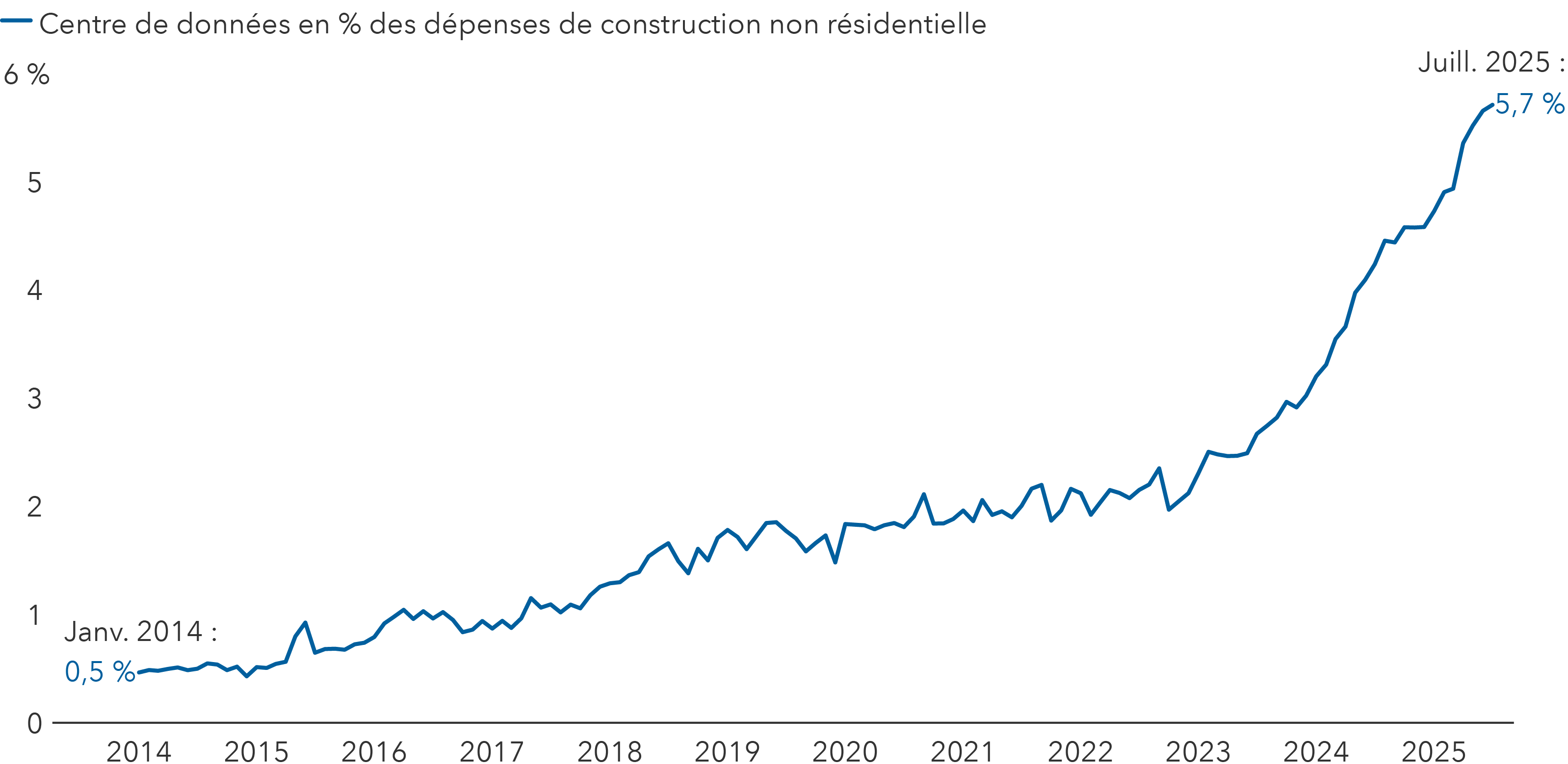 Un graphique linéaire illustre la croissance de la construction de centres de données aux États-Unis en tant que pourcentage de la construction privée non résidentielle, passant de 0,5 % en janvier 2014 à 5,7 % en juillet 2025. Après l’introduction de ChatGPT en 2022, la croissance de la construction de centres de données s’est accélérée, passant de 2 % de la construction privée non résidentielle à 5,7 %.