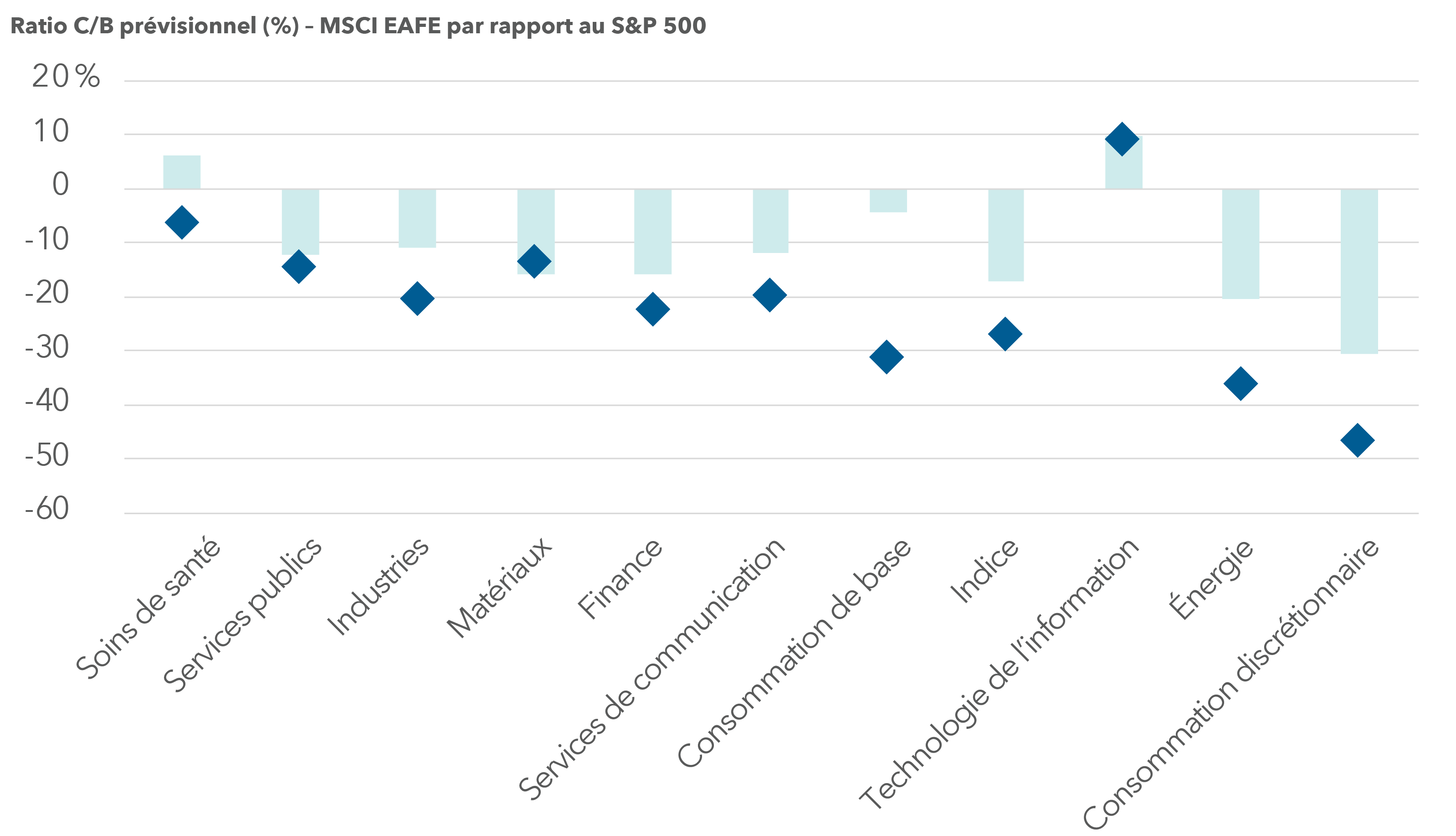 Ce graphique illustre l’écart de valorisation actuel entre le S&P 500 et le MSCI EAFE, comparé à la moyenne des 20 dernières années. Ainsi, au 31 mars 2026, les actions du MSCI EAFE se négociaient à un escompte de 25 % contre -17 % en moyenne sur deux décennies. Cela indique que les actions non américaines se négocient au rabais dans de nombreux secteurs.  