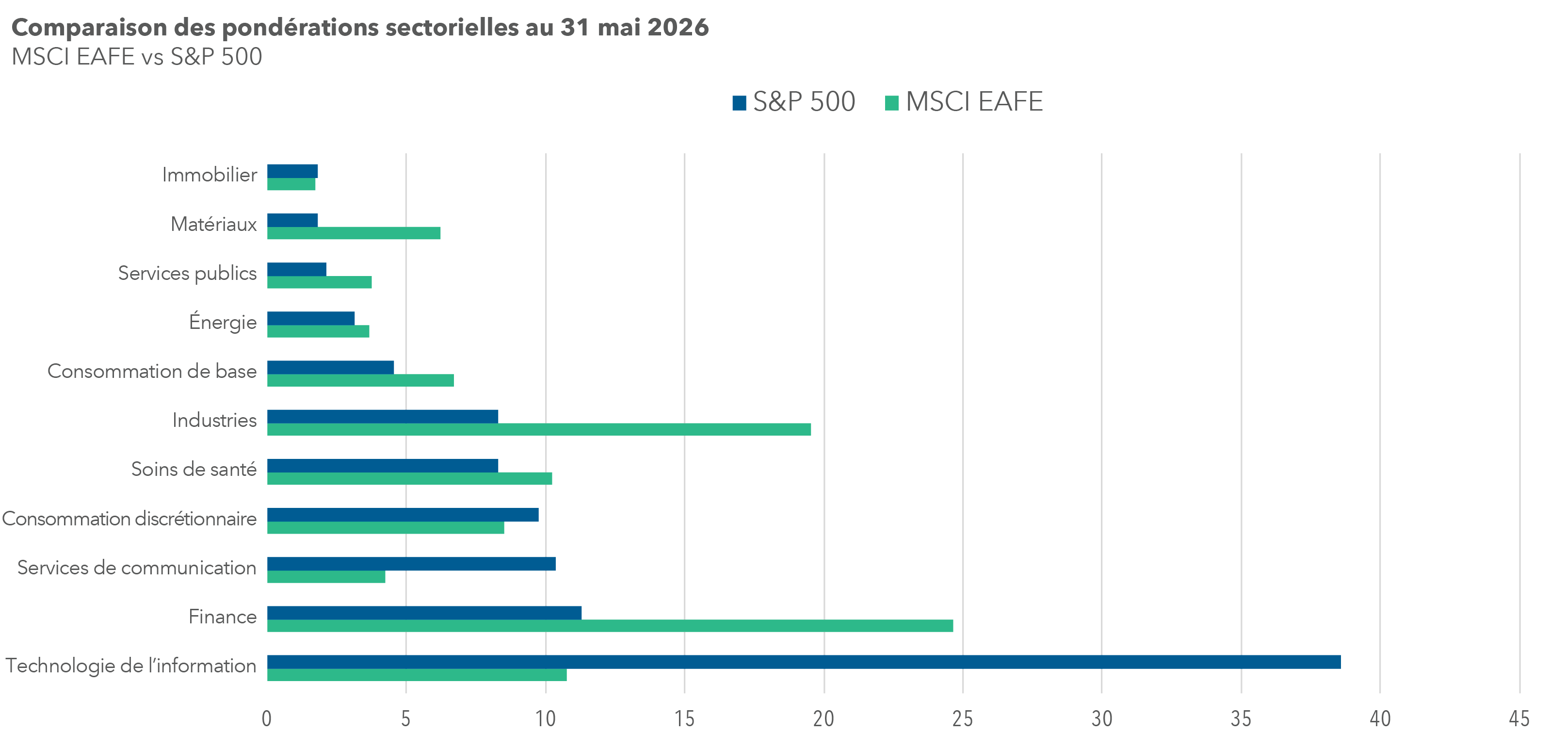 Ce graphique compare les pondérations sectorielles des indices S&P 500 et MSCI EAFE. On y voit que le S&P 500 présente une pondération nettement plus élevée dans la technologie de l’information, les services de communication et la consommation discrétionnaire, tandis que le MSCI EAFE affiche une plus forte présence dans la finance, les industries et les soins de santé.