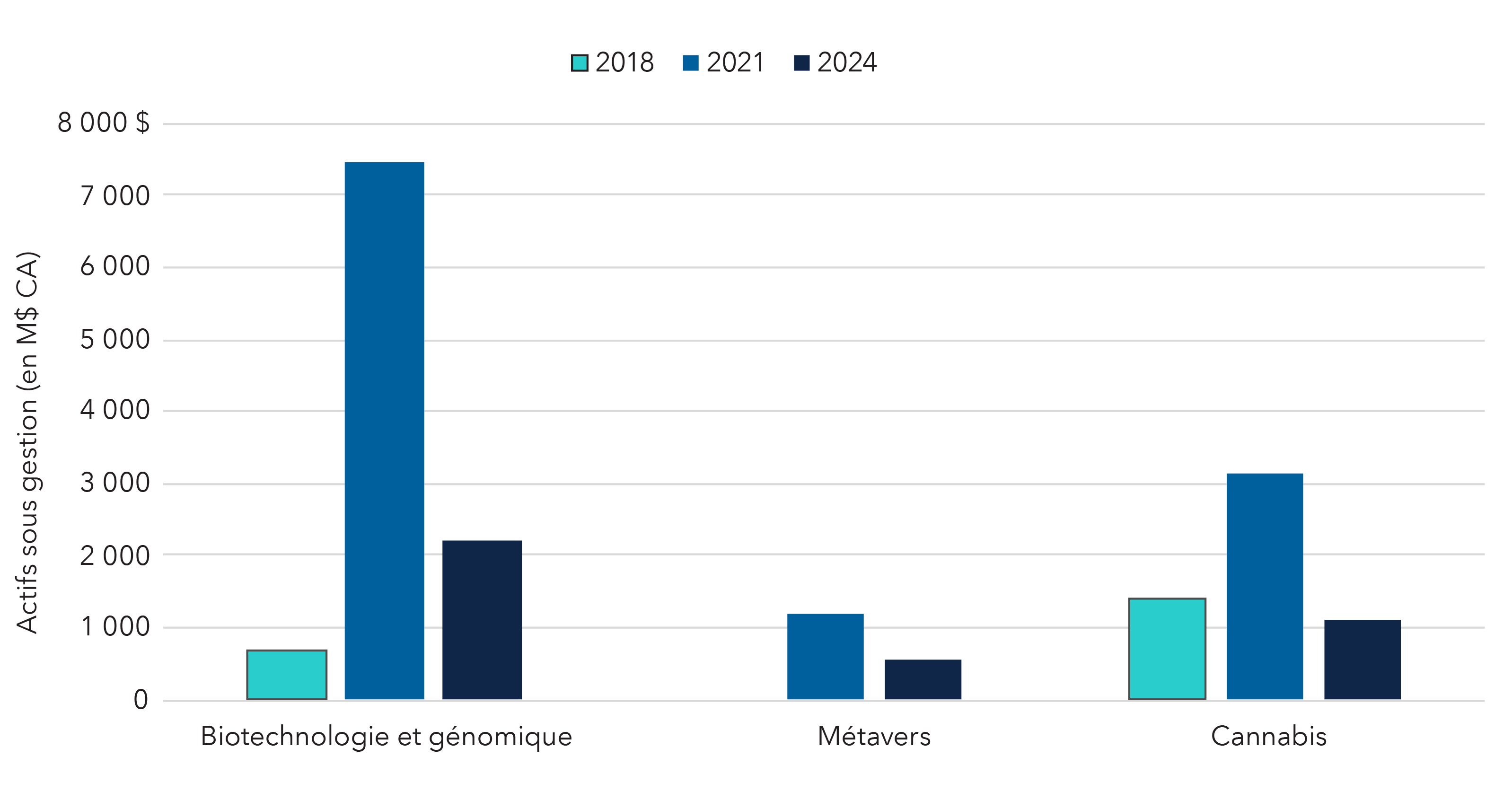 Le graphique à barres suit les actifs sous gestion, ou ASG, investis dans trois thèmes en 2018, 2021 et 2024. Dans le thème de la « biotechnologie et génomique », les actifs sous gestion s’élevaient à 680 M$ en 2018, ont atteint 7,474 G$ en 2021, puis sont retombés à 2,199 G$ en 2024. Dans le thème du « métavers », les actifs sous gestion étaient nuls en 2021, se situaient à 1,179 G$ en 2021, puis ont chuté à 544 M$ en 2024. Dans le thème du « cannabis », les actifs sous gestion étaient de 1,421 G$ en 2018, ont grimpé à 3,132 G$ en 2021, puis sont retombés à 1,092 G$ en 2024.