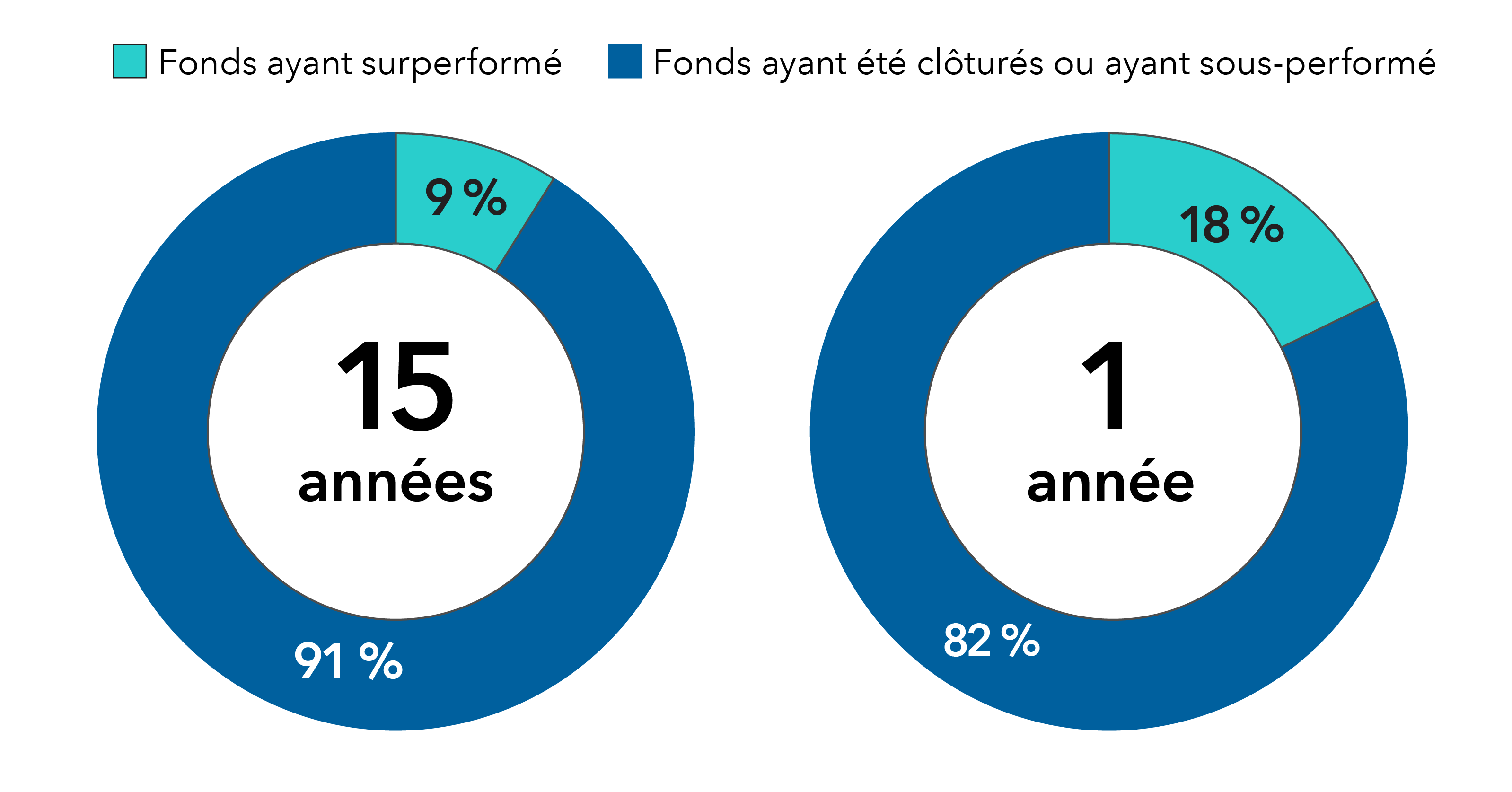 Deux graphiques en anneau illustrent le taux de survie et de réussite des fonds thématiques au fil du temps. La réussite signifie une performance supérieure à celle d’un indice boursier mondial. Sur des horizons temporels allant d’un an à 15 ans et se terminant à la mi-2024, le taux de réussite le plus élevé a été enregistré pour la période d’un an, avec 18 %. Pour 15 ans, le taux de réussite était de 9 %.