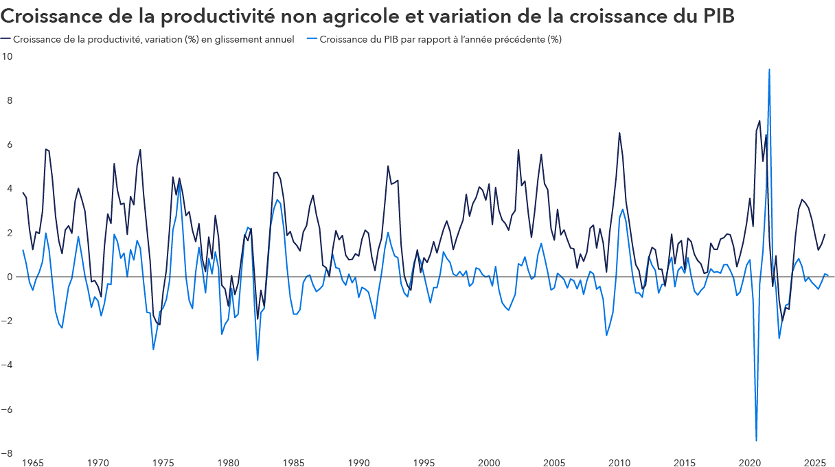 Graphique linéaire illustrant la croissance de la productivité non agricole d’une année sur l’autre et la variation de la croissance du PIB de 1965 à 2025. Les deux séries fluctuent autour de zéro et évoluent généralement de concert au fil du temps tout en affichant des mouvements plus marqués au cours de certaines périodes. Cette croissance a diminué fortement au cours des périodes de récession historiques, notamment celles du début des années 1970 et 1980, ainsi que pendant la crise financière mondiale de 2008. Ces périodes sont généralement suivies de rebonds, ce qui met en évidence la relation cyclique entre la productivité et la croissance économique.