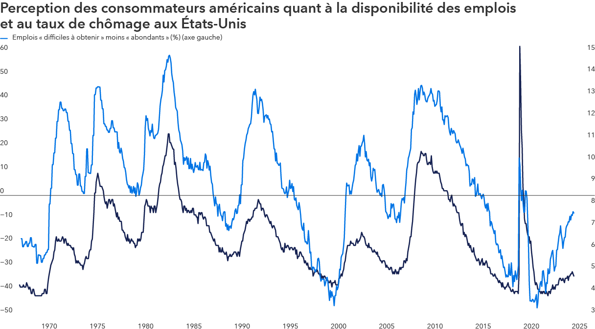 Graphique linéaire comparant la perception qu’ont les consommateurs américains à l’égard de la disponibilité des emplois et du taux de chômage aux États-Unis, de la fin des années 1960 à 2025. L’opinion des consommateurs selon laquelle les emplois sont « difficiles à trouver » ou « abondants » évolue de manière inverse au taux de chômage, devenant moins favorable pendant les ralentissements économiques comme les récessions du début des années 1980, la crise financière mondiale de 2008 et la pandémie de COVID-19 de 2020. À mesure que le taux de chômage augmente, la perception relative à la disponibilité des emplois diminue, tandis que les deux s’améliorent pendant les phases d’expansion économique.