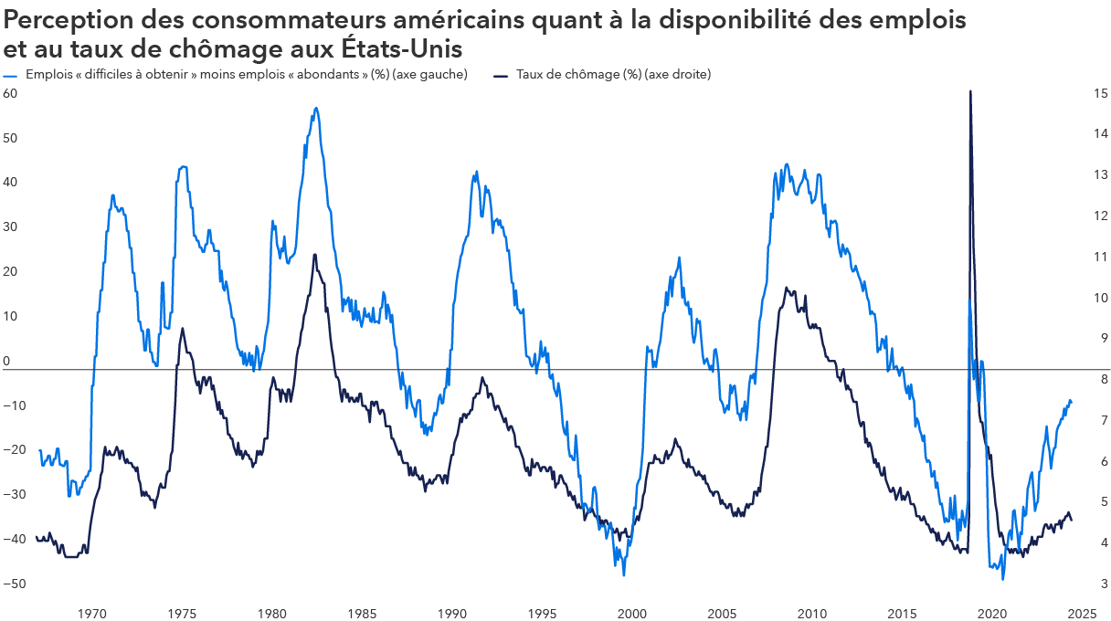 Graphique linéaire comparant la perception qu’ont les consommateurs américains à l’égard de la disponibilité des emplois et du taux de chômage aux États-Unis, de la fin des années 1960 à 2025. L’opinion des consommateurs selon laquelle les emplois sont « difficiles à trouver » ou « abondants » évolue de manière inverse au taux de chômage, devenant moins favorable pendant les ralentissements économiques comme les récessions du début des années 1980, la crise financière mondiale de 2008 et la pandémie de COVID-19 de 2020. À mesure que le taux de chômage augmente, la perception relative à la disponibilité des emplois diminue, tandis que les deux s’améliorent pendant les phases d’expansion économique.