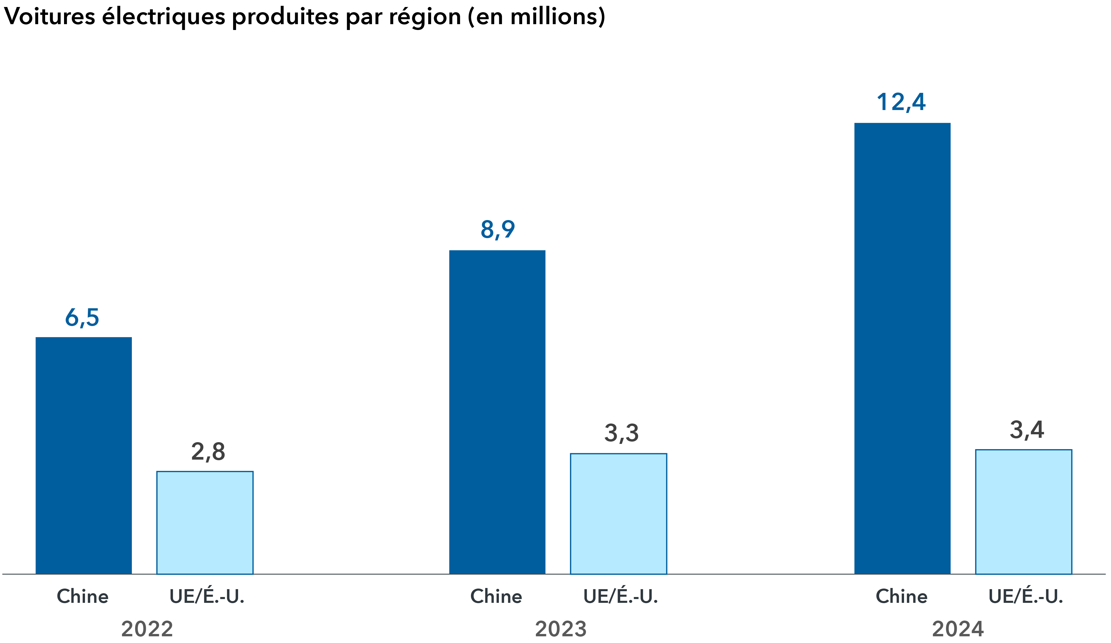 Le graphique à barres présente la croissance de la production de voitures électriques en Chine par rapport à l’UE et aux États-Unis en 2022. La Chine a fabriqué 6,5 millions de voitures électriques, tandis que l’UE et les États-Unis en ont produit 2,8 millions au total. En 2023, la Chine en a fabriqué 8,9 millions, tandis que l’UE et les États-Unis en ont produit 3,3 millions au total. La Chine a fabriqué 12,4 millions de voitures électriques en 2024, tandis que l’UE et les États-Unis en ont produit 3,4 millions.