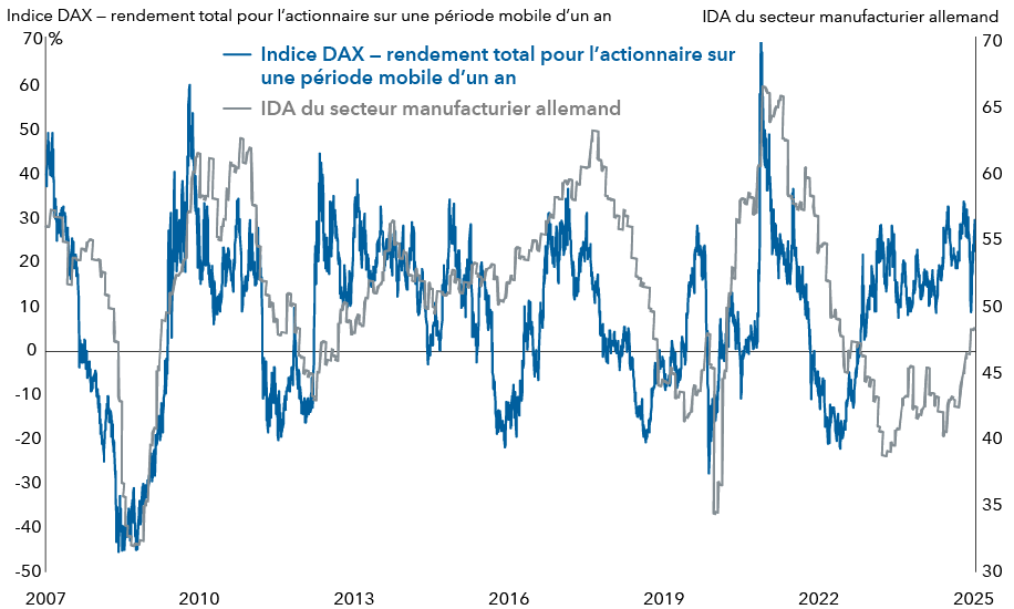 Le graphique à deux axes des ordonnées présente, d’un côté, l’indice allemand DAX selon le rendement total pour l’actionnaire (RTA) sur un an, et de l’autre, l’indice des directeurs d’achat (IDA) du secteur manufacturier allemand. La date sur l’axe des abscisses indique la période allant de juin 2007 à mai 2025. Les deux lignes ont tendance à se suivre jusqu’à ce que des divergences apparaissent vers 2013, 2023 et début 2025. L’IDA du secteur manufacturier est repassé en territoire positif selon les dernières données disponibles d’avril, tandis que le RTA sur un an du DAX est repassé en territoire positif après l’hiver 2023 et a fluctué dans cette zone jusqu’à la fin de la série de données. 
