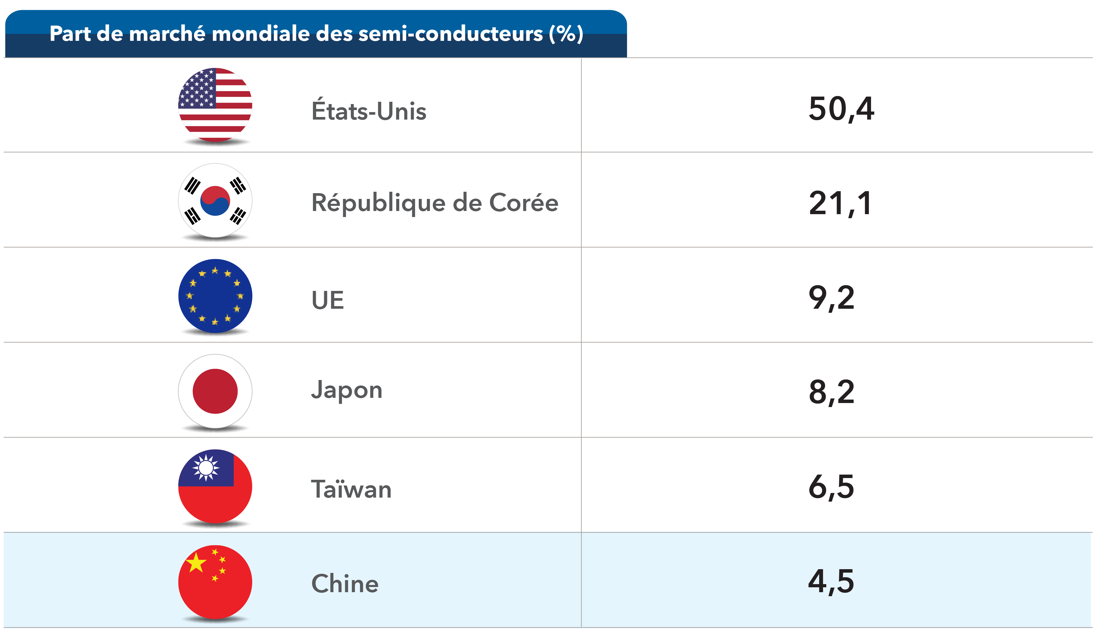 Part de marché mondiale des semi-conducteurs (%) : États-Unis 50,4, République de Corée 21,1, UE 9,2, Japon 8,2, Taïwan 6,5, Chine 4,5.