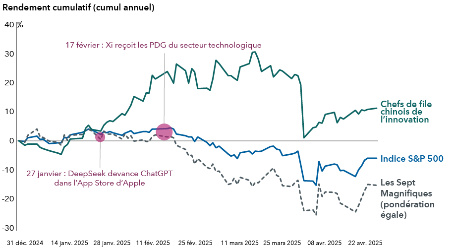 Le graphique linéaire présente les rendements des prix du S&P 500, des Sept Magnifiques et des chefs de file chinois de l’innovation, du 31 décembre 2024 au 28 avril 2025. Les chefs de file chinois de l’innovation ont enregistré un gain de 11 %, contre une perte de 15 % pour les Sept Magnifiques et une perte de 6 % pour le S&P 500. Le 27 janvier est indiqué sur le graphique comme la date à laquelle l’application chinoise d’intelligence artificielle DeepSeek a devancé ChatGPT dans l’App Store d’Apple. Le 17 février est également indiqué comme la date à laquelle le président chinois Xi Jinping a reçu les PDG du secteur technologique.