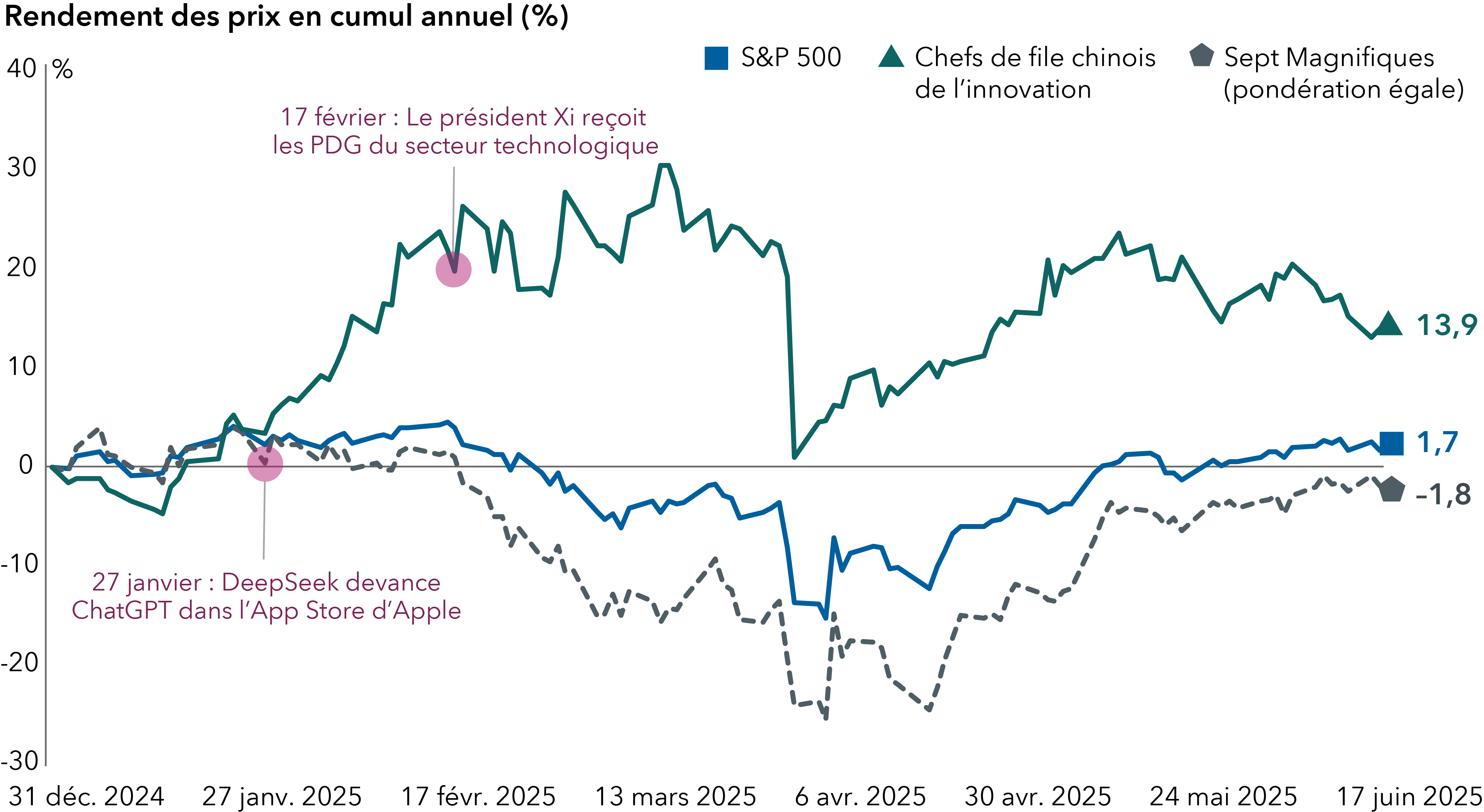 Le graphique linéaire présente les rendements des prix du S&P 500, des Sept Magnifiques et des chefs de file chinois de l’innovation, du 31 décembre 2024 au 17 juin 2025. Les chefs de file chinois de l’innovation ont enregistré un gain de 13,9 %, contre une perte de 1,8 % pour les Sept Magnifiques et un gain de 1,7 % pour le S&P 500. Le 27 janvier est indiqué sur le graphique comme la date à laquelle l’application chinoise d’intelligence artificielle DeepSeek a devancé ChatGPT dans l’App Store d’Apple. Le 17 février est également indiqué comme la date à laquelle le président chinois Xi Jinping a reçu les PDG du secteur technologique.