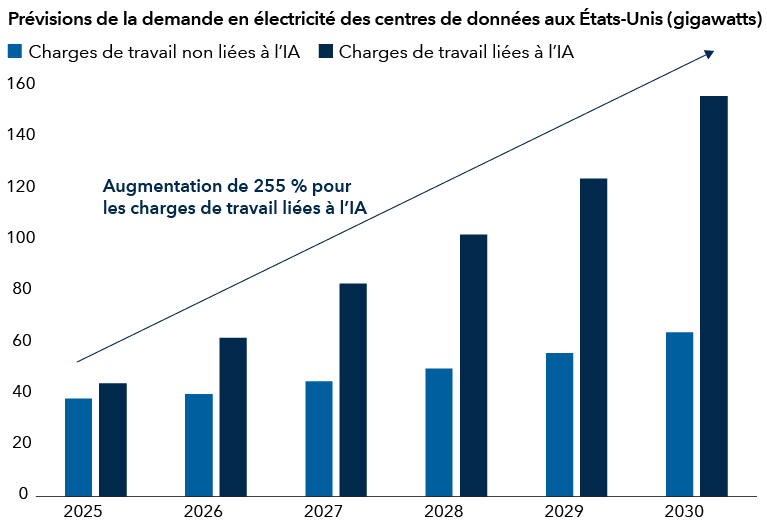 Le graphique à double barres présente la demande en énergie des centres de données aux États-Unis, exprimée en gigawatts, entre 2025 et 2030. La charge de travail non liée à l’IA est représentée en bleu et affiche une croissance moins rapide que celle liée à l’IA, représentée en bleu foncé, qui augmente considérablement chaque année. Une flèche pointe vers le haut du graphique au-dessus des barres, avec un texte au-dessus de la flèche indiquant une « augmentation de 255 % pour la charge de travail liée à l’IA ». Le pourcentage de cette augmentation est calculé à partir de la projection de 44 gigawatts en 2025, pour atteindre 156 gigawatts en 2030.
