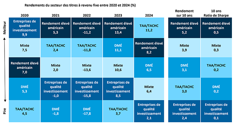  : Un graphique en boîte illustrant les rendements de divers secteurs de titres à revenu fixe entre 2020 et 2024, ainsi que les rendements de l’indice mixte exclusif utilisé par les stratégies de revenu multisectoriel de Capital Group. Les secteurs indiqués sont représentés par les indices suivants : U.S. HY représente l’indice Bloomberg U.S. Corporate High Yield 2% Issuer Capped; IG Corp représente l’indice Bloomberg U.S. Corporate Investment Grade; EMD représente l’indice JPMorgan EMBI Global Diversified; ABS/CMBS représente 80 % de l’indice Bloomberg CMBS Ex AAA/20 % de l’indice Bloomberg ABS Ex AAA. La combinaison est l’indice exclusif du Fonds revenu multisectoriel, qui comprend : 45 % de l’indice Bloomberg U.S. Corporate High Yield 2% Issuer Capped, 30 % de l’indice Bloomberg U.S. Corporate Investment Grade, 15 % de l’indice J.P. Morgan EMBI Global Diversified, 8 % de l’indice Bloomberg CMBS Ex AAA jusqu’au 30 septembre 2023 et 8 % de l’indice Bloomberg Non-Agency CMBS Ex AAA par la suite; et 2 % de l’indice Bloomberg ABS Ex AAA. En général, ce graphique indique que les rendements de chaque secteur ont varié d’une année à l’autre, certains secteurs affichant les rendements les plus élevés et d’autres les plus faibles. L’indice mixte a eu tendance à se maintenir vers le milieu ou le haut de la fourchette des rendements chaque année par rapport aux autres secteurs présentés. Le graphique présente également le rendement global annualisé sur dix ans de l’indice exclusif du Fonds revenu multisectoriel, ainsi que celui des autres segments mentionnés, de même que les ratios de Sharpe annualisés sur dix ans. Bien que les titres à rendement élevé aient dominé le rendement annualisé sur 10 ans (5,2 %) et le ratio de Sharpe sur 10 ans (0,5), l’indice mixte ou indice exclusif du Fonds revenu multisectoriel s’est classé deuxième dans ces deux catégories, surpassant ainsi la plupart des secteurs composant une approche multisectorielle en titres à revenu fixe. 