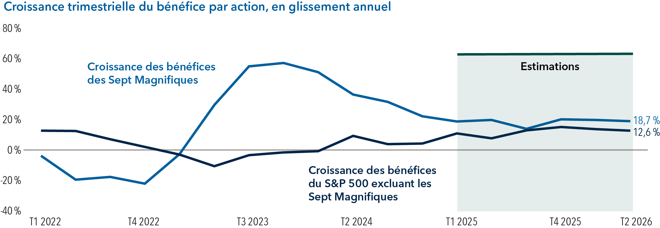 Le graphique linéaire compare la croissance trimestrielle du bénéfice par action des Sept Magnifiques à celle des autres titres de l’indice S&P 500 (à l’exclusion des Sept Magnifiques). Le graphique couvre la période allant du premier trimestre 2022 au deuxième trimestre 2026. Les données à partir du premier trimestre de 2025 sont des estimations. Après avoir initialement accusé un retard, la croissance des bénéfices des Sept Magnifiques a commencé à dépasser celle du marché dans son ensemble au deuxième trimestre de 2023. À son sommet au quatrième trimestre de 2023, la croissance des bénéfices des Sept Magnifiques était de 57 %, contre -1,7 % pour l’ensemble du marché. À partir de là, les deux ont commencé à converger. Au quatrième trimestre de 2024, la croissance des bénéfices des Sept Magnifiques s’est élevée à 22 %, contre 4 % pour l’ensemble du marché. Les trimestres suivants, qui sont estimés, indiquent généralement une poursuite de cette convergence, avec une croissance des bénéfices au deuxième trimestre de 2026 estimée à 18,7 % pour les Sept Magnifiques et à 12,6 % pour le reste du marché. La croissance du bénéfice par action est calculée en glissement annuel.