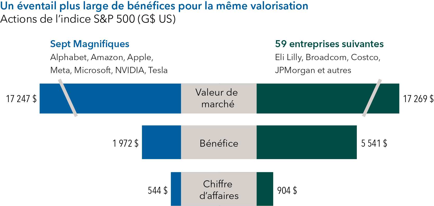 Le graphique à barres compare les entreprises des Sept Magnifiques aux 59 autres plus grandes entreprises du S&P 500 selon leur capitalisation boursière. Il compare leur valeur de marché à la fin de l’année 2024, ainsi que leurs chiffres d’affaires et bénéfices pour l’année civile 2024. Bien que les deux groupes d’entreprises affichaient une capitalisation boursière similaire d’environ 17 300 G$ US, le groupe des 59 entreprises présentait des chiffres d’affaires et des bénéfices nettement plus élevés. Les 59 entreprises affichaient des bénéfices de 904 G$ US pour des chiffres d’affaires de 5 540 G$ US, tandis que les Sept Magnifiques enregistraient des bénéfices de 544 G$ US pour des chiffres d’affaires de 1 970 G$ US.