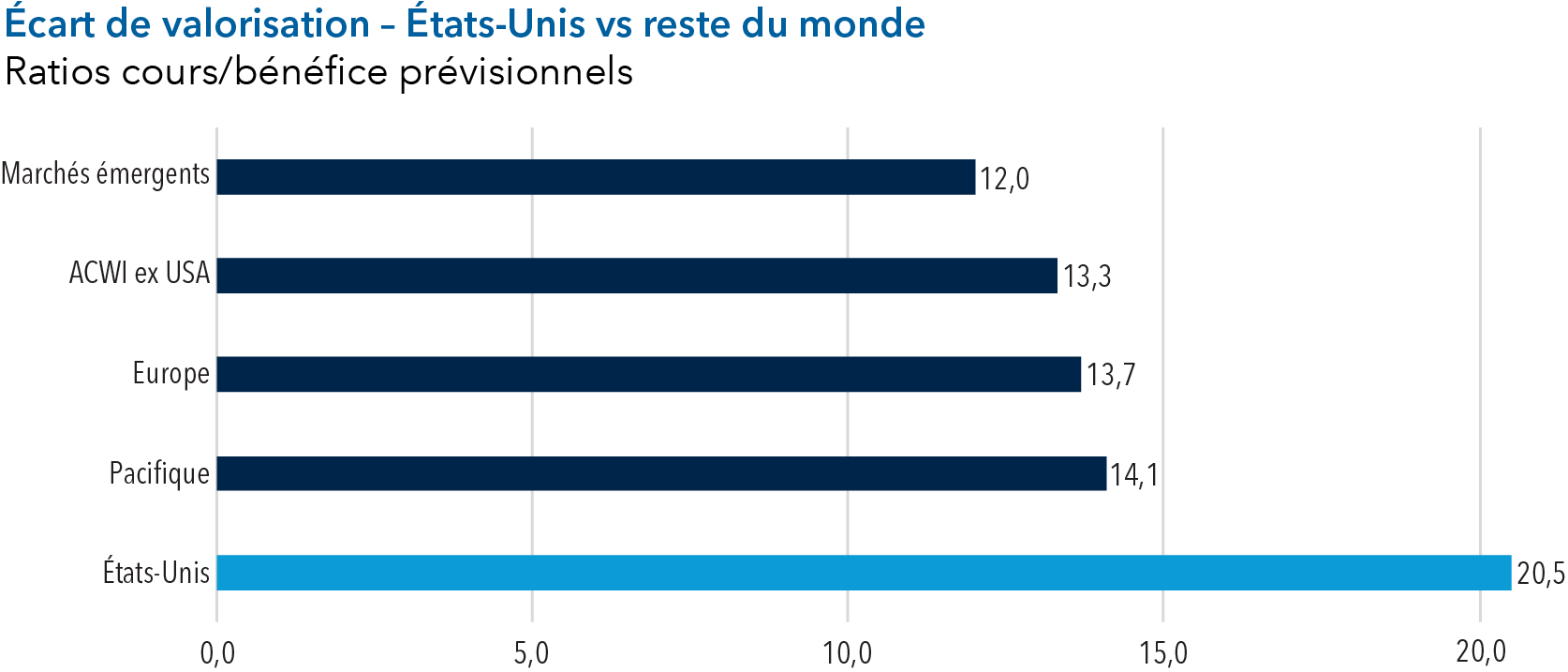 Le graphique à barres présente les ratios cours/bénéfices prévisionnels de cinq indices boursiers au 31 mars 2025. Il souligne que le ratio de l’indice MSCI USA, à 20,5, dépassait celui des autres indices. Parmi ceux-ci, citons l’indice MSCI Pacific à 14,1, l’indice MSCI Europe à 13,7, l’indice MSCI ACWI ex USA à 13,3 et l’indice MSCI Emerging Markets à 12,0.