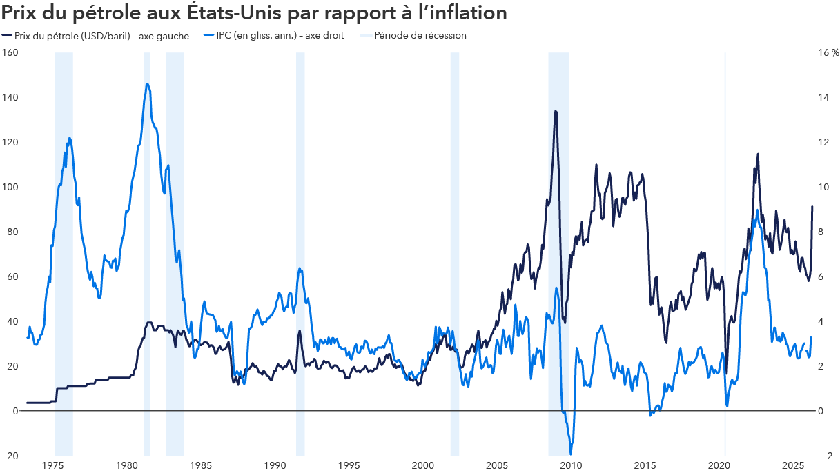 Graphique linéaire compare les cours du WTI[AM3.1] aux États-Unis (axe de gauche en dollars américains le baril) et l’inflation mesurée par l’IPC[AM4.1] (en glissement annuel, axe de droite) de 1970 à mars 2026, les barres ombrées indiquant des périodes de récession. Les prix du pétrole affichent d’importantes hausses cycliques à la fin des années 1970, 2008 et 2022, suivies de fortes baisses. L’IPC augmente généralement lors d’importants chocs pétroliers, mais au fil du temps, il ne fluctue pas exactement avec les cours de l’or noir. 