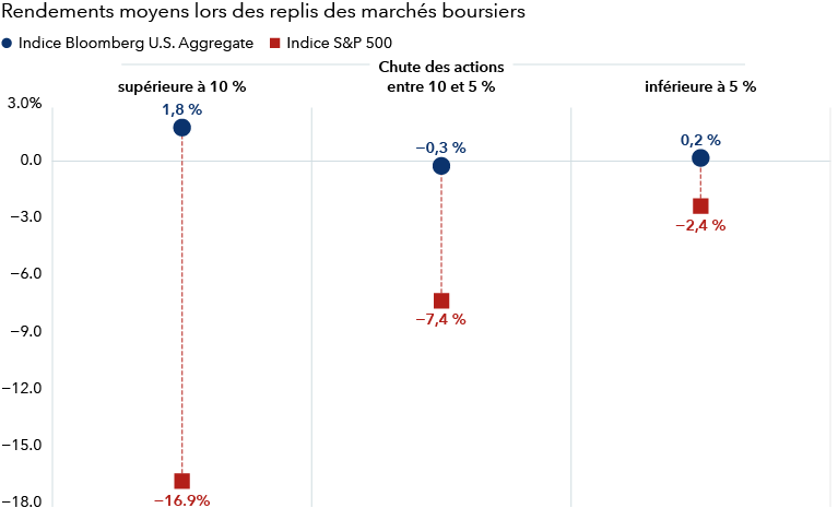 Un graphique présente les rendements moyens mobiles sur trois mois des obligations et des actions lors des replis des marchés boursiers entre février 2006 et février 2026, répartis en trois catégories selon l’ampleur des baisses des marchés boursiers. Lorsque les rendements des actions ont chuté de plus de 10 %, les obligations ont enregistré un gain moyen de 1,8 %, tandis que les actions ont reculé de 16,8 %.Lorsque les rendements des actions ont diminué entre 10 % et 5 %, les obligations ont reculé de 0,3 % et les actions de 7,4 %.Lorsque les rendements des actions ont diminué entre 5 % et 0 %, les obligations ont progressé de 0,2 %, tandis que les actions ont reculé de 2,4 %.