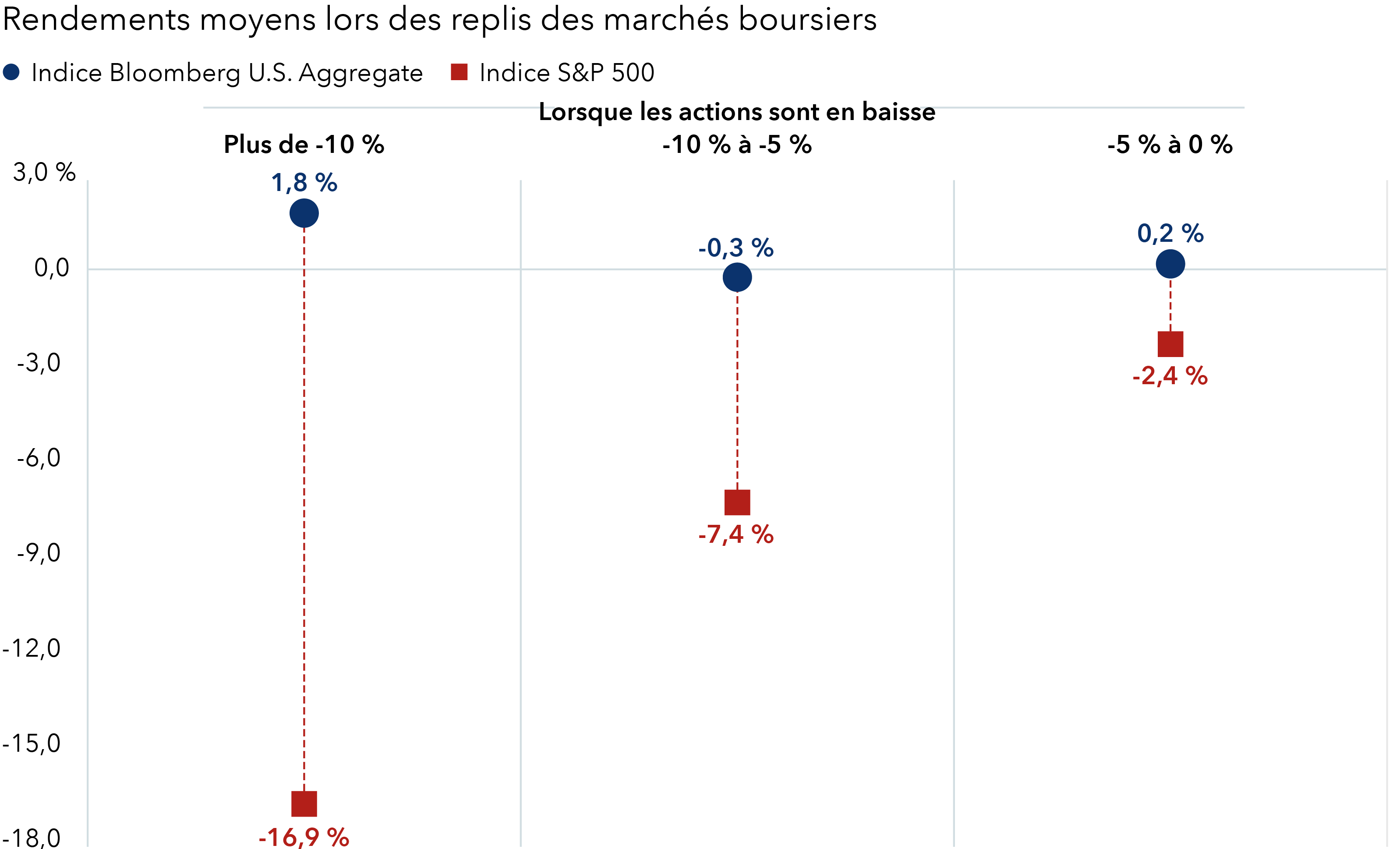 Un graphique présente les rendements moyens mobiles sur trois mois des obligations et des actions lors des replis des marchés boursiers entre février 2006 et février 2026, répartis en trois catégories selon l’ampleur des baisses des marchés boursiers. Lorsque les rendements des actions ont chuté de plus de 10 %, les obligations ont enregistré un gain moyen de 1,8 %, tandis que les actions ont reculé de 16,8 %.Lorsque les rendements des actions ont diminué entre 10 % et 5 %, les obligations ont reculé de 0,3 % et les actions de 7,4 %.Lorsque les rendements des actions ont diminué entre 5 % et 0 %, les obligations ont progressé de 0,2 %, tandis que les actions ont reculé de 2,4 %.