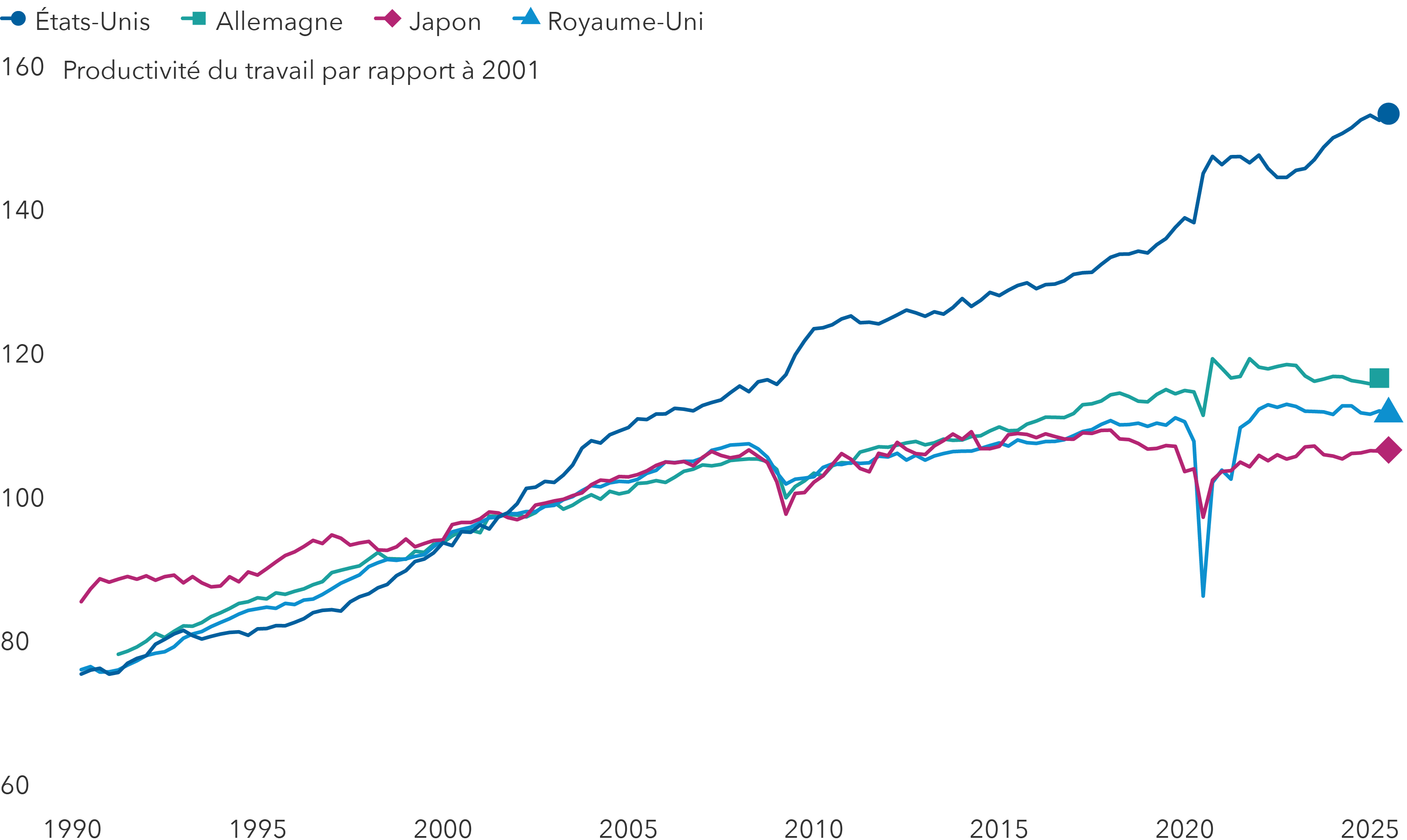 Un graphique linéaire intitulé « L’écart de productivité du travail aux États-Unis se creuse par rapport aux autres grandes économies » montre les tendances de la productivité du travail aux États-Unis, au Royaume-Uni, en Allemagne et au Japon de 1990 à 2025. L’axe vertical s’étend de 60 à 140, avec une base indexée à 100 en 2001. Le graphique illustre que la productivité américaine a constamment surpassé celle de ses homologues depuis l’ère des dot-com, avec une accélération notable de la croissance par rapport au Royaume-Uni, à l’Allemagne et au Japon après la grande crise financière et la pandémie de COVID-19.