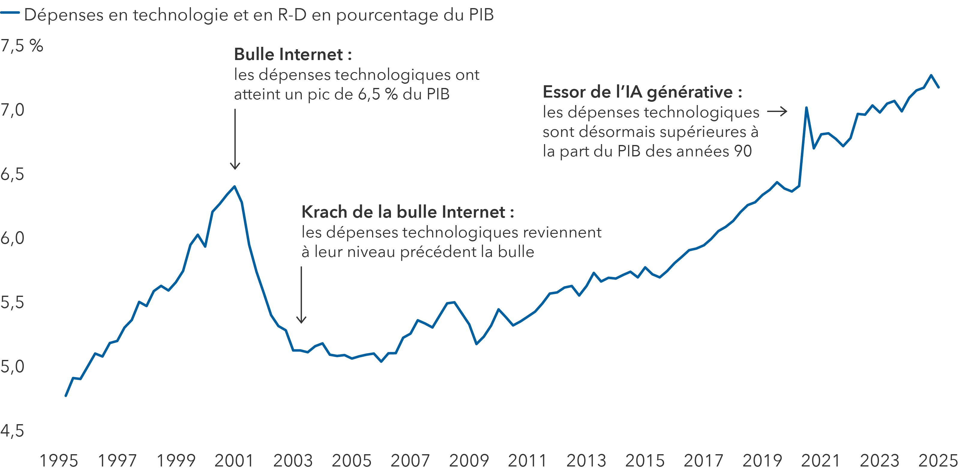 Un graphique linéaire intitulé « Part des dépenses technologiques dans le PIB des États-Unis » montre les dépenses technologiques américaines en pourcentage du PIB de 1995 à 2025. L’axe vertical s’étend de 4,5 % à 8 %, représentant la plage dans laquelle les dépenses technologiques en pourcentage du PIB ont fluctué au cours de cette période. Le graphique met en évidence les fluctuations durant deux grandes périodes de croissance technologique : l’ère des dot-com et l’essor de l’IA générative. Les dépenses technologiques ont atteint un sommet de 6,5 % du PIB pendant la bulle des dot-com, puis ont chuté à 5,1 % après son éclatement. En 2020, les dépenses ont dépassé le sommet de la bulle des dot-com et ont depuis augmenté pour atteindre 7,5 %, stimulées par les investissements accrus dans l’IA générative.