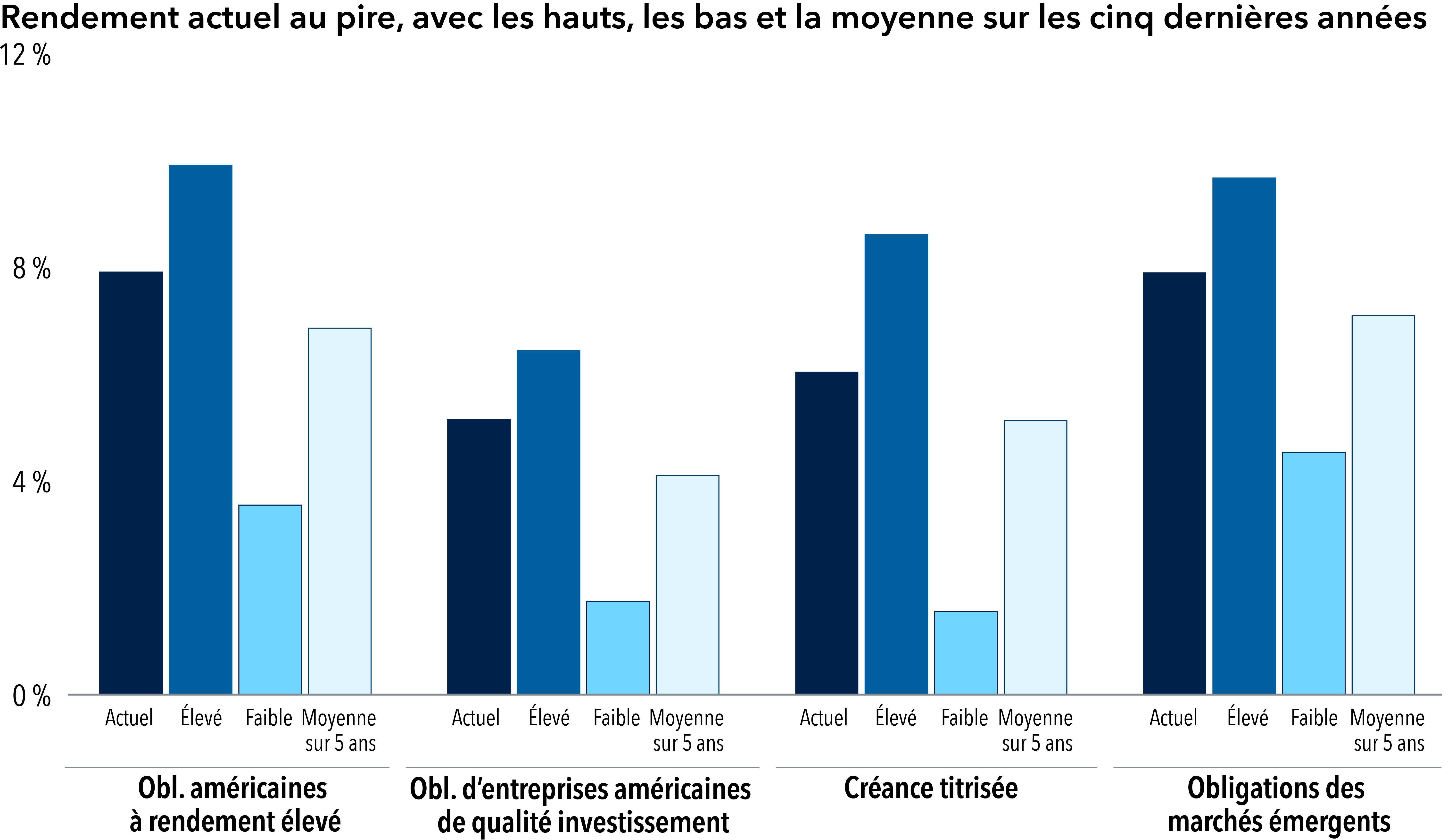 Un graphique à barres indiquant le rendement au pire actuel ainsi que les rendements au pire les plus élevés, les plus bas et moyens pour divers secteurs de titres à revenu fixe au cours des cinq dernières années, au 30 avril 2025. Les secteurs des titres à revenu fixe sont représentés par les indices suivants : Obligations américaines à rendement élevé : indice Bloomberg U.S. Corporate High Yield 2% Issuer Capped : obligations d’entreprises américaines de qualité investissement : indice Bloomberg U.S. Corporate Total Return Value; créance titrisée : indice mixte composé à 50 % de l’indice Bloomberg U.S. CMBS Non-Agency Ex-AAA et à 50 % de l’indice Bloomberg U.S. ABS Ex-AAA; obligations des marchés émergents : indice J.P. Morgan Emerging Market Bond Index Global Diversified. Pour les obligations américaines à rendement élevé, le rendement au pire actuel était de 7,90 %, tandis que le rendement au pire le plus élevé, celui le plus bas et le rendement moyen sur cinq ans étaient de 9,90 %, 3,54 % et 6,85 %, respectivement. Pour les obligations d’entreprises américaines de qualité investissement, le rendement au pire actuel était de 5,14 %, tandis que le rendement au pire le plus élevé, celui le plus bas et le rendement moyen sur cinq ans étaient de 6,43 %, 1,74 % et 4,09 %, respectivement. Pour la créance titrisée, le rendement au pire actuel était de 6,03 %, tandis que le rendement au pire le plus élevé, celui le plus bas et le rendement moyen sur cinq ans étaient de 8,60 %, 1,55 % et 5,12 %, respectivement. Pour les obligations des marchés émergents, le rendement au pire actuel était de 7,89 %, tandis que le rendement au pire le plus élevé, celui le plus bas et le rendement moyen sur cinq ans étaient de 9,66 %, 4,53 % et 7,09 %, respectivement. Dans l’ensemble, le graphique démontre que le rendement au pire actuel pour chaque secteur était supérieur à sa moyenne sur cinq ans au 30 avril 2025.