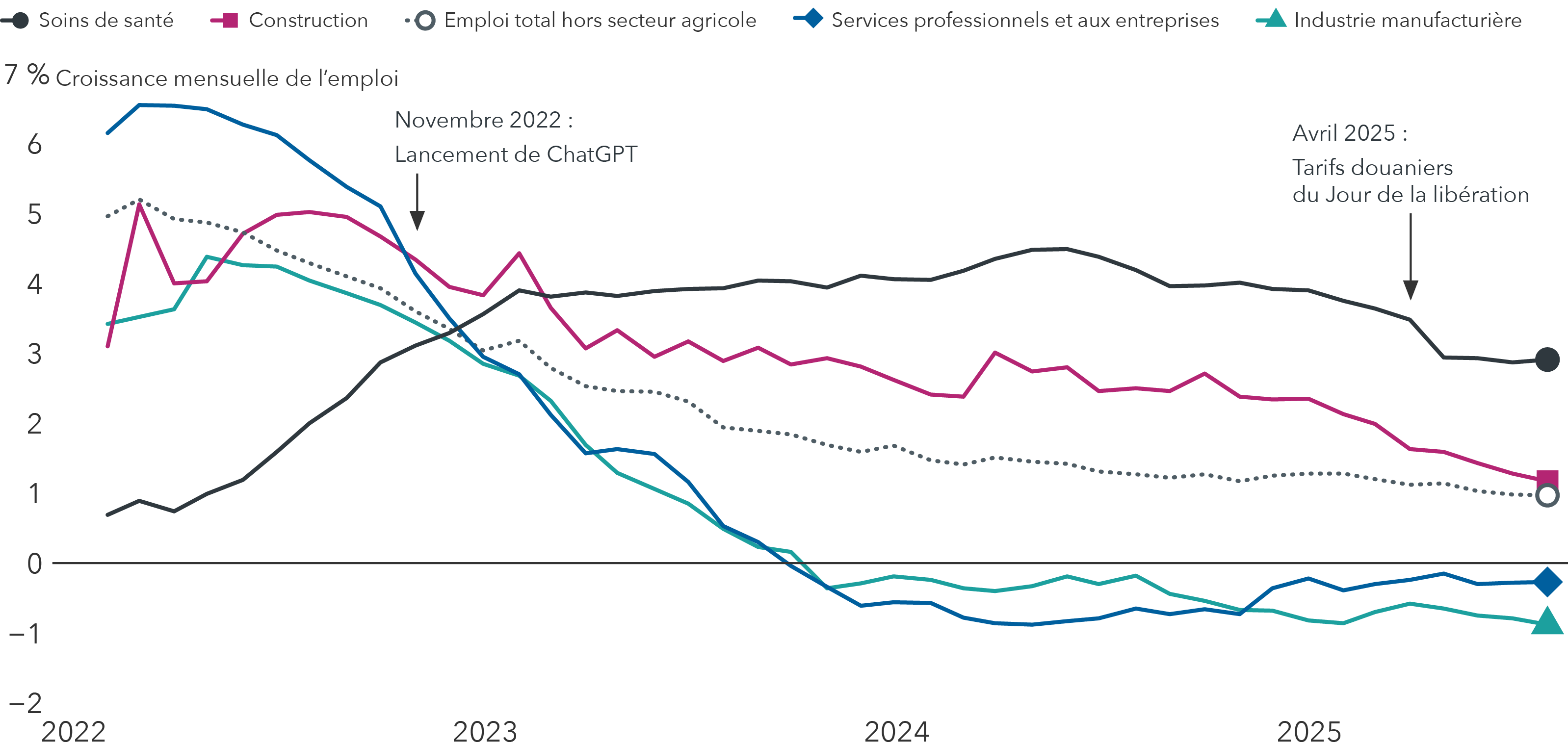 Un graphique linéaire intitulé « L’écart de productivité du travail aux États-Unis se creuse par rapport aux autres grandes économies » présente les tendances de la productivité du travail aux États-Unis, au Royaume-Uni, en Allemagne et au Japon de 1990 à 2025. L’axe vertical s’étend de 60 à 140, avec une base indexée à 100 en 2001. Le graphique montre que la productivité américaine a constamment surpassé celle de ses pairs depuis l’ère des dot-com, avec une accélération notable de la croissance par rapport au Royaume-Uni, à l’Allemagne et au Japon à la sortie de la grande crise financière et de la pandémie de COVID-19.