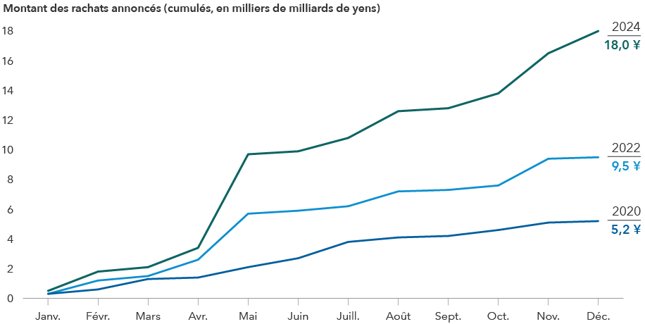 Le graphique linéaire présente le montant cumulé des rachats d’actions annoncés par les entreprises japonaises (en milliers de milliards de yens japonais) pour 2020, 2022 et 2024. Dans les trois cas, les montants des rachats commencent l’année à un niveau proche de zéro, puis augmentent. Les annonces faites en 2024 affichent la plus forte hausse, clôturant l’année à 18 000 G¥. Les annonces de rachats d’actions en 2022 terminent l’année à 9 500 G¥, tandis que celles de 2020 atteignent 5 200 G¥ en fin d’année.