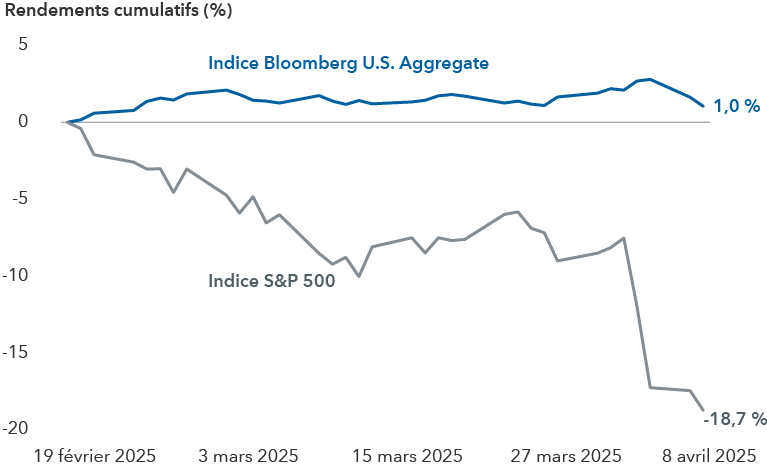 Graphique linéaire intitulé « Rendements cumulatifs (%) » comparant l’indice Bloomberg U.S. Aggregate Bond Index et l’indice S&P 500, du 19 février 2025 au 8 avril 2025. L’indice Bloomberg U.S. Aggregate Bond reste constamment au-dessus de 0 % pendant toute la période, commençant à 0 % et terminant à 1 %. Le S&P 500 commence à 0 %, reste en territoire négatif, avant d’enregistrer une forte baisse début avril pour clôturer à -18,7 %.