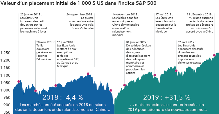 Un graphique en montagne présente la croissance d’un investissement hypothétique de 1 000 dollars dans l’indice S&P 500 entre le 1er janvier 2018 et le 31 décembre 2019, période qui coïncide avec l’imposition de tarifs douaniers par la première administration Trump sur la Chine et d’autres pays. Le graphique démontre que, bien que la valeur hypothétique de l’investissement ait chuté à la fin de 2018 jusqu’à un creux d’environ 900 $, elle a ensuite grimpé à un sommet de près de 1 250 $ à la fin de 2019, malgré le maintien des tarifs douaniers imposés à la Chine et à d’autres pays.