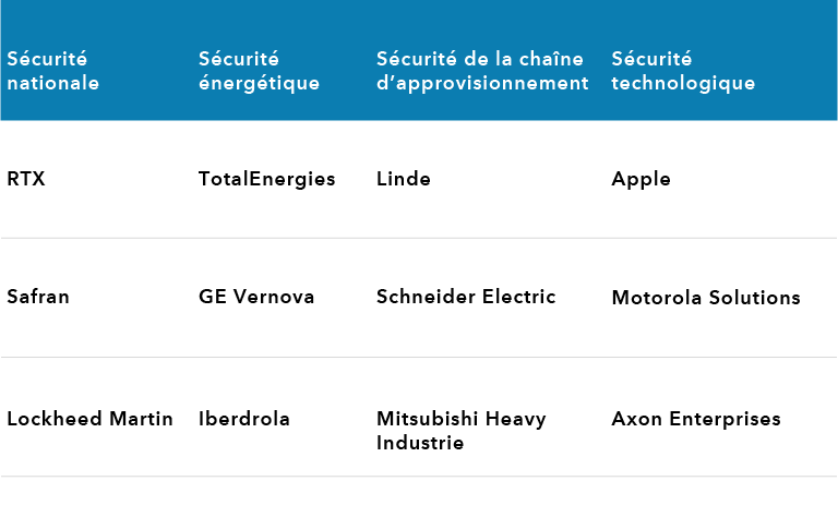 Un tableau identifie quatre dimensions de la sécurité et fournit des exemples d’entreprises qui offrent ce type de services. En matière de sécurité nationale, on peut citer RTX, Safran et Lockheed Martin; concernant la sécurité énergétique : TotalEnergies, GE Vernova et Iberdrola; pour la sécurité de la chaîne d’approvisionnement : Linde, Schneider Electric et Mitsubishi Heavy Industries; et enfin, pour la sécurité technologique : Apple, Motorola Solutions et Axon Enterprises.