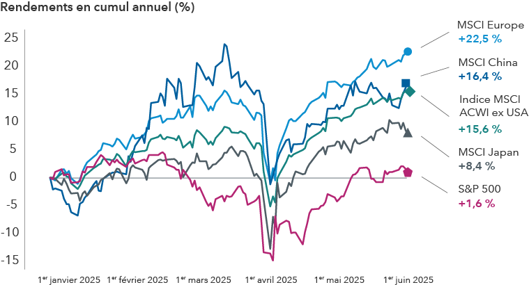 Un graphique linéaire suit les rendements totaux cumulatifs de cinq indices boursiers du 1er janvier au 5 juin 2025. Les rendements totaux durant cette période ont été de 22,5 % pour l’indice MSCI Europe, 16,4 % pour l’indice MSCI China, 15,6 % pour l’indice MSCI ACWI ex USA, 8,4 % pour l’indice MSCI Japan, et 1,6 % pour l’indice S&P 500.