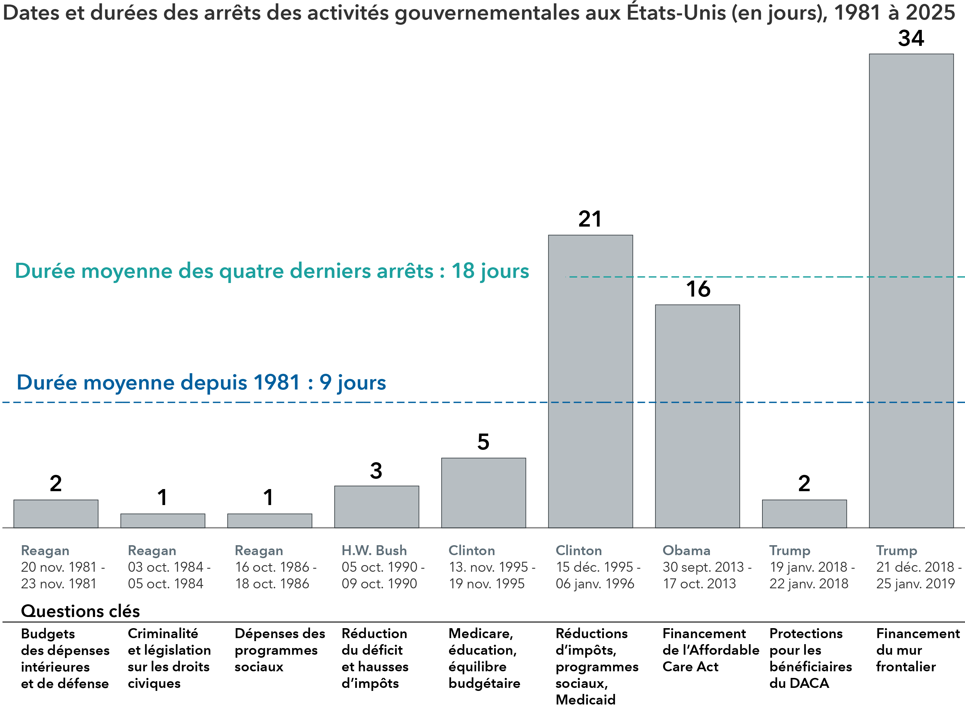 Une série de barres verticales illustre une chronologie des arrêts des activités gouvernementales fédérales aux États-Unis entre 1981 et 2025. Chaque arrêt est représenté par une barre verticale indiquant sa durée en jours. L’arrêt le plus long a eu lieu sous la présidence de Donald Trump, entre le 21 décembre 2018 et le 25 janvier 2019, et a duré 34 jours. Parmi les autres arrêts notables, on peut citer celui de 21 jours sous la présidence de Bill Clinton en 1995-1996 et celui de 16 jours sous la présidence de Barack Obama en 2013. Le graphique met également en évidence que la durée moyenne des quatre derniers arrêts est de 18 jours, tandis que la moyenne générale depuis 1981 est de neuf jours.