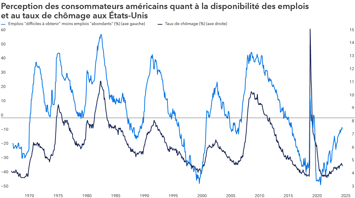 Graphique linéaire comparant la perception qu’ont les consommateurs américains à l’égard de la disponibilité des emplois et du taux de chômage aux États-Unis, de la fin des années 1960 à 2025. L’opinion des consommateurs selon laquelle les emplois sont « difficiles à trouver » ou « abondants » évolue de manière inverse au taux de chômage, devenant moins favorable pendant les ralentissements économiques comme les récessions du début des années 1980, la crise financière mondiale de 2008 et la pandémie de COVID-19 de 2020. À mesure que le taux de chômage augmente, la perception relative à la disponibilité des emplois diminue, tandis que les deux s’améliorent pendant les phases d’expansion économique.