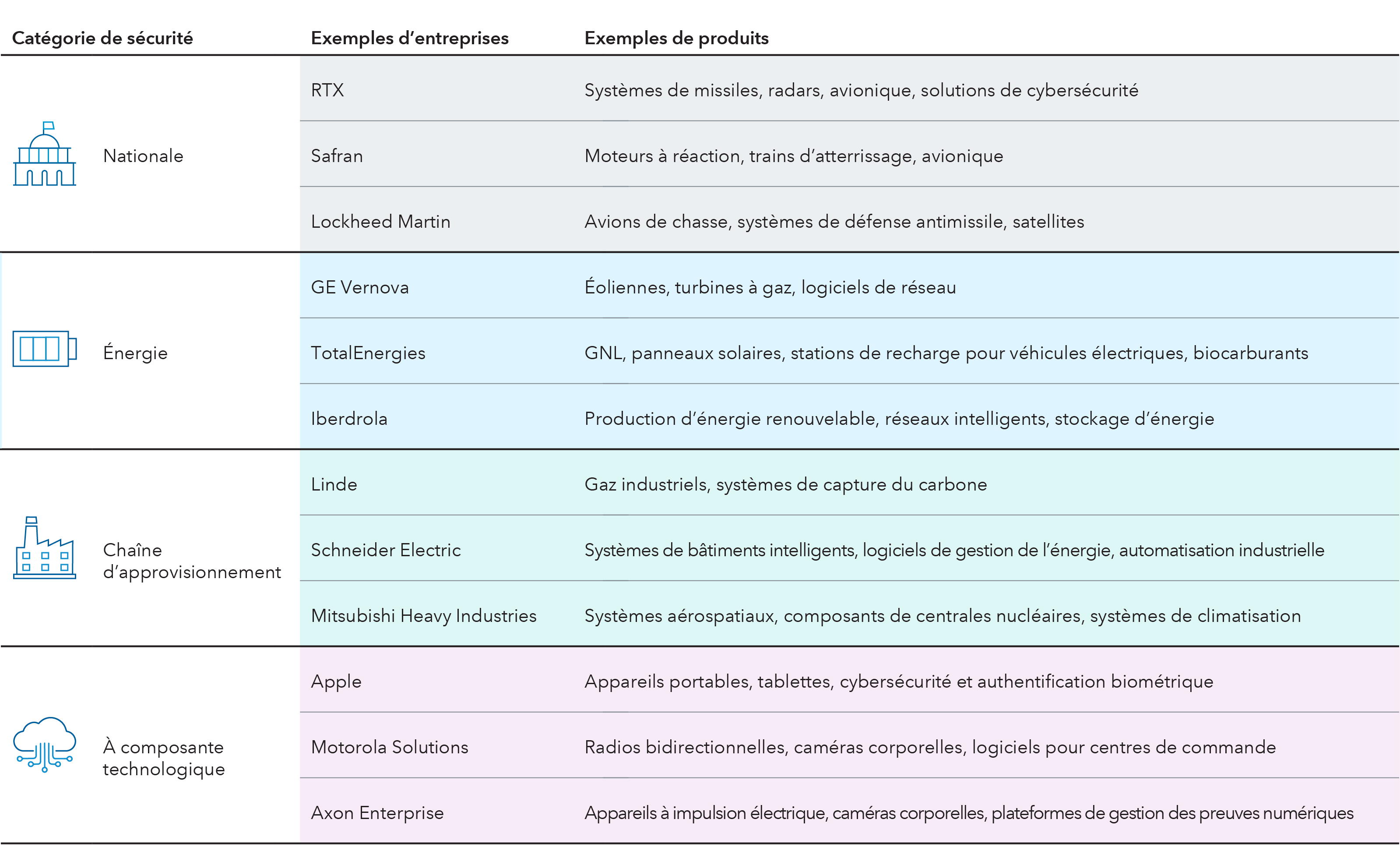 Un tableau dresse une liste des entreprises et de leurs produits associés, classés selon quatre domaines d’investissement liés à la sécurité : sécurité nationale, sécurité énergétique, sécurité de la chaîne d’approvisionnement et sécurité à composante technologique. Les entreprises mentionnées représentent certaines des plus grandes capitalisations boursières dans leurs secteurs respectifs. Dans la catégorie de la sécurité nationale, RTX, Safran et Lockheed Martin sont mis en avant, avec des exemples de produits couvrant des technologies de défense avancées telles que les systèmes de missiles, les moteurs à réaction et les avions de combat. La catégorie de la sécurité énergétique met en avant GE Vernova, TotalEnergies et Iberdrola, avec des exemples de produits tels que les éoliennes, le GNL et les réseaux intelligents. La catégorie de la sécurité de la chaîne d’approvisionnement met en avant Linde, Schneider Electric et Mitsubishi Heavy Industries, avec des exemples de produits tels que les gaz industriels, les systèmes de bâtiments intelligents et les composants de centrales nucléaires. Enfin, la catégorie de la sécurité à composante technologique met en avant Apple, Motorola Solutions et Axon Enterprise, avec des exemples de produits tels que de la technologie prêt-à-porter, des logiciels pour centres de commande, des radios bidirectionnelles et des plateformes de preuves numériques.