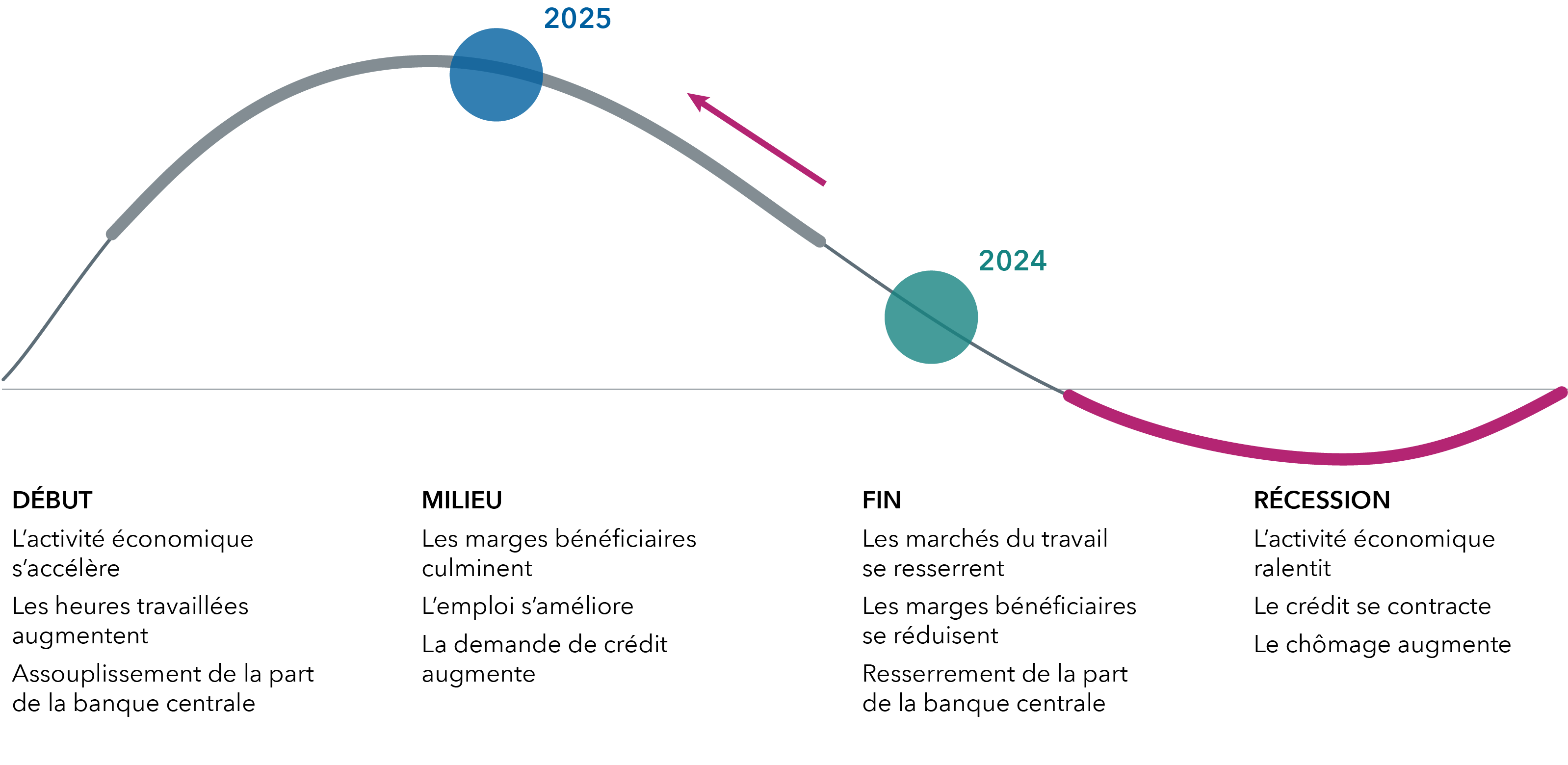 Une représentation graphique des caractéristiques macroéconomiques observées au cours des différentes phases du cycle économique américain. Selon les économistes de Capital Group, l’économie américaine devait se trouver en fin de cycle en 2024, caractérisée par un resserrement des conditions financières et une contraction des marges bénéficiaires. Les prévisions pour 2025 tablaient sur un retour à la phase intermédiaire du cycle, caractérisée par une amélioration du marché du travail et une expansion des marges bénéficiaires.