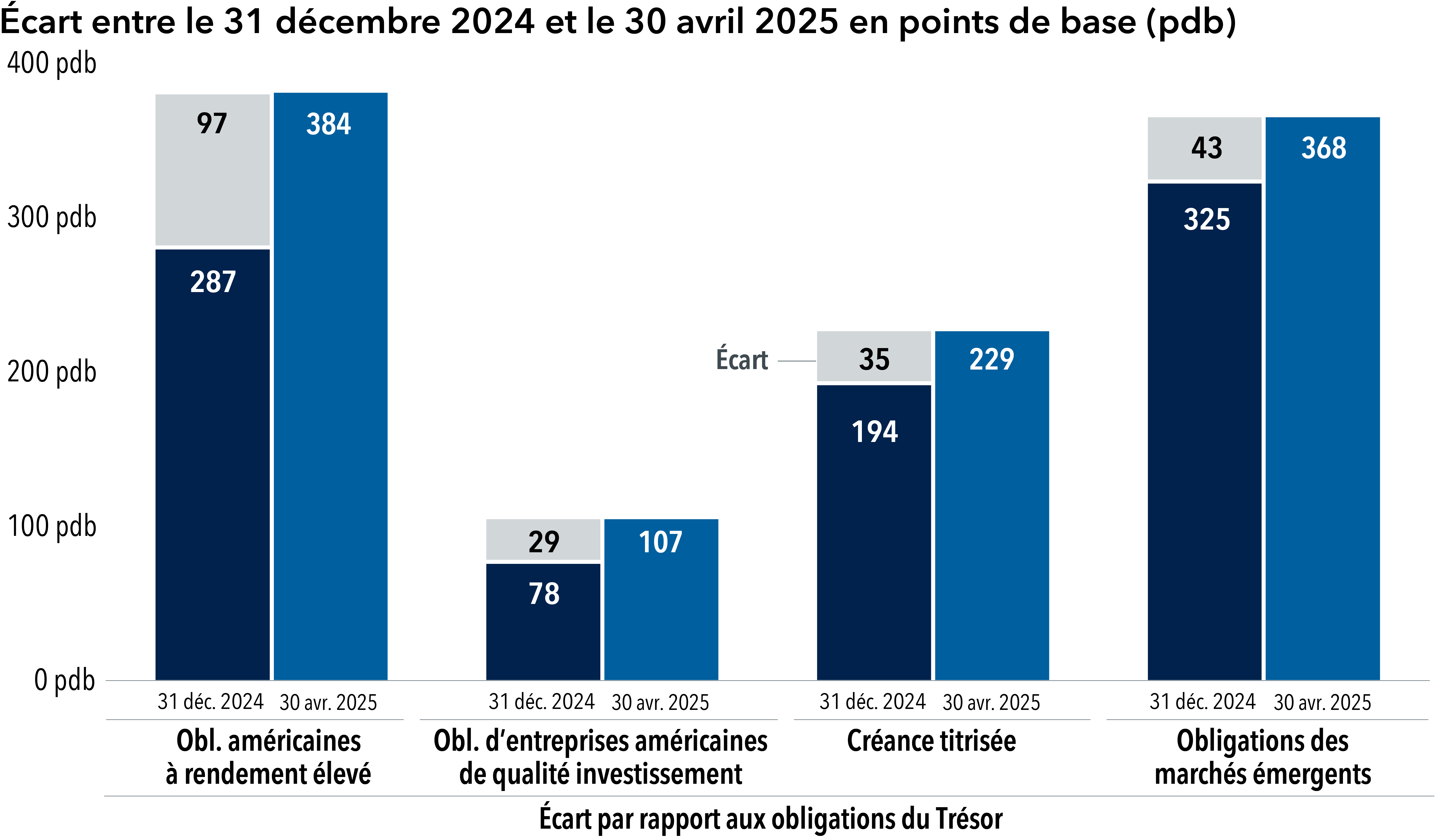  Un graphique à barres présentant l’écart par rapport aux obligations du Trésor américain en points de base (pdb) pour divers secteurs des titres à revenu fixe au 31 décembre 2024 et au 30 avril 2025. Les secteurs des titres à revenu fixe sont représentés par les indices suivants : Obligations américaines à rendement élevé : indice Bloomberg U.S. Corporate High Yield 2% Issuer Capped : obligations d’entreprises américaines de qualité investissement : indice Bloomberg U.S. Corporate Total Return Value; créance titrisée : indice mixte composé à 50 % de l’indice Bloomberg U.S. CMBS Non-Agency Ex-AAA et à 50 % de l’indice Bloomberg U.S. ABS Ex-AAA; obligations des marchés émergents : indice J.P. Morgan Emerging Market Bond Index Global Diversified. Pour les obligations à rendement élevé, l’écart par rapport aux obligations du Trésor américain était de 287 pdb au 31 décembre 2024 et de 384 pdb au 30 avril 2025. La différence était de 97 pdb. Pour les obligations d’entreprises américaines de qualité investissement, l’écart par rapport aux obligations du Trésor américain était de 78 pdb au 31 décembre 2024 et de 107 pdb au 30 avril 2025. La différence était de 29 pdb. Pour la créance titrisée, l’écart par rapport aux obligations du Trésor américain était de 194 pdb au 31 décembre 2024 et de 229 pdb au 30 avril 2025. La différence était de 35 pdb. Pour les obligations des marchés émergents, l’écart par rapport aux obligations du Trésor américain était de 325 pdb au 31 décembre 2024 et de 368 pdb au 30 avril 2025. La différence était de 43 pdb. D’une manière générale, le graphique indique que l’écart par rapport aux obligations du Trésor américain pour ces quatre secteurs s’est creusé entre le 31 décembre 2024 et le 30 avril 2025. 