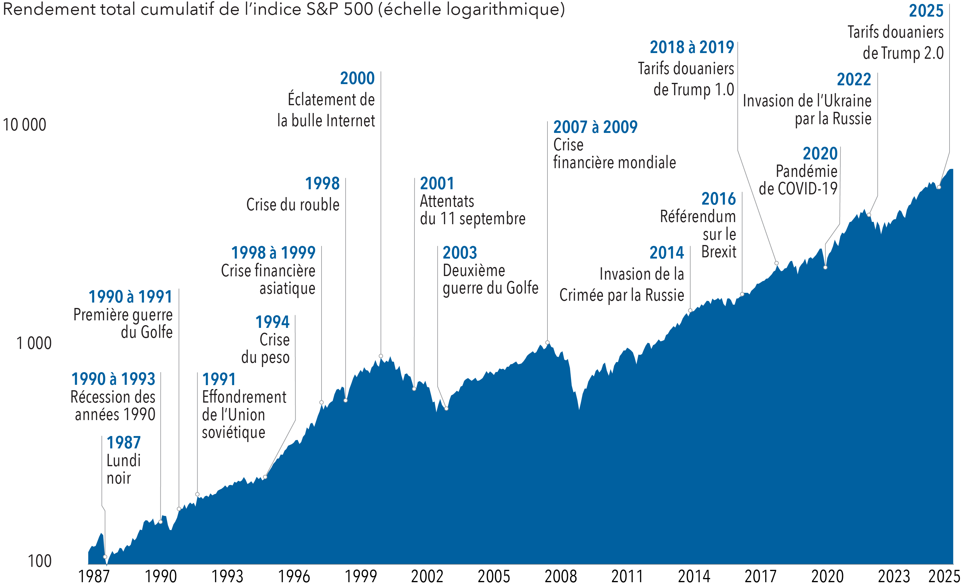 Ce graphique présente les rendements totaux cumulatifs de l’indice S&P 500 en échelle logarithmique. Les données sont indexées à 100 au 1er janvier 1987 et vont jusqu’au 31 décembre 2025. Les rendements fluctuent entre des sommets et des creux, mais ils ont tendance à augmenter au fil du temps. Le graphique met en évidence les événements importants survenus dans le monde pendant cette période : lundi noir de 1987, récession ayant sévi de 1990 à 1993, première guerre du Golfe en 1990, effondrement de l’Union soviétique en 1991, crise du peso en 1994, crise financière asiatique de 1998 à 1999, crise du rouble en 1998, éclatement de la bulle Internet en 2000, attentats du 11 septembre 2001, deuxième guerre du Golfe en 2003, crise financière mondiale de 2007 à 2009, invasion de la Crimée par la Russie en 2014, référendum sur le Brexit en 2016, tarifs douaniers de Trump 1.0 de 2018 à 2019, pandémie de COVID-19 en 2020, invasion de l’Ukraine par la Russie en 2022 et tarifs douaniers de Trump 2.0 en 2025.