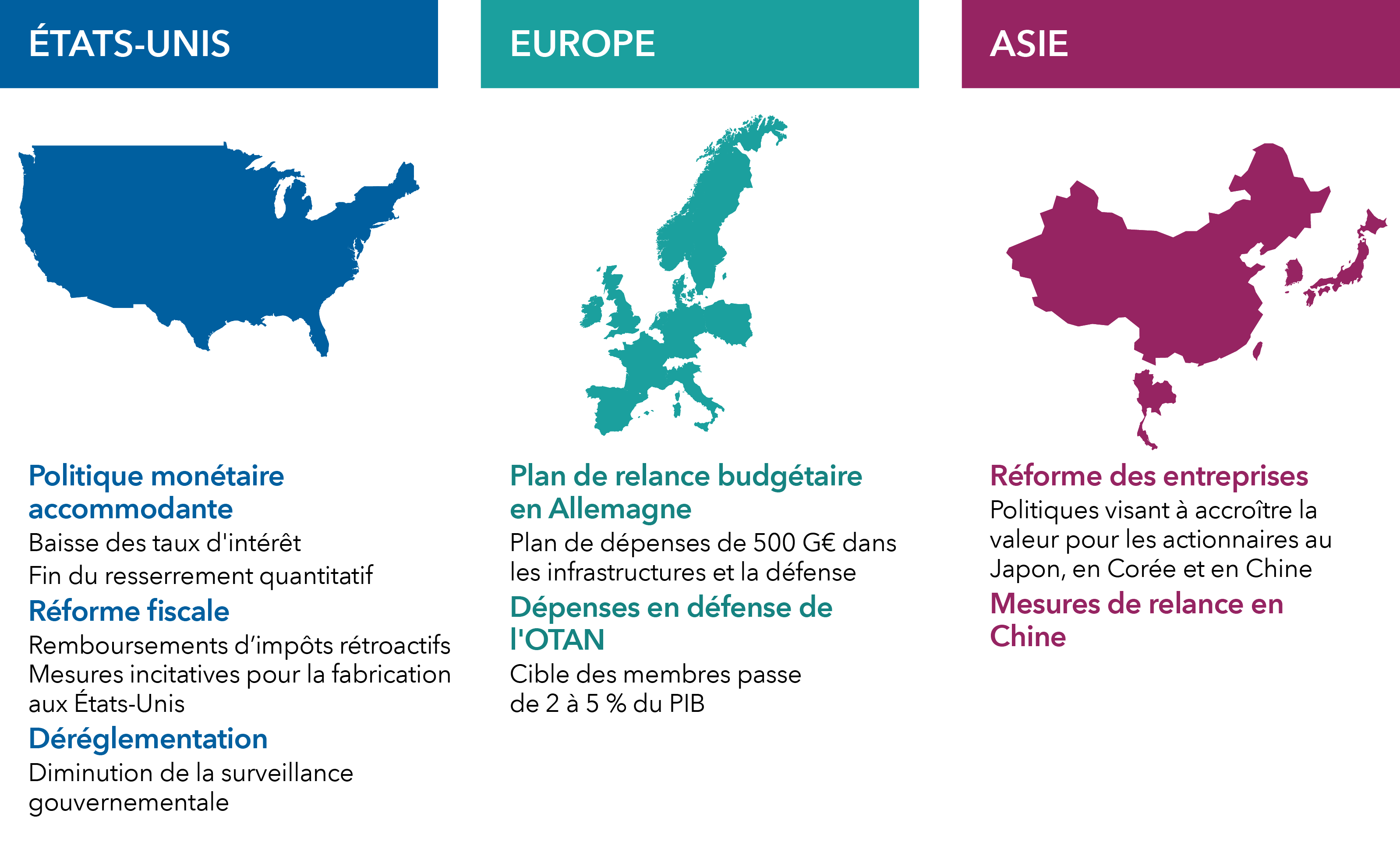 Sous les illustrations des cartes des États-Unis, de l’Europe et de l’Asie figurent certaines des mesures adoptées, ou susceptibles de l’être, dans le but d’améliorer les perspectives économiques. 