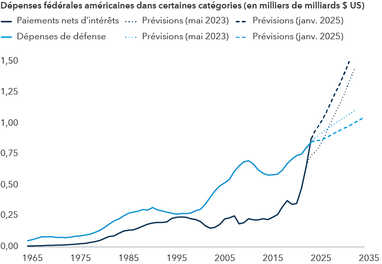 Un graphique linéaire présentant les dépenses fédérales américaines de 1965 à 2025 pour la défense et les intérêts sur la dette nationale, ainsi que les projections pour ces dépenses au cours de la prochaine décennie. En 2025, les paiements d’intérêts ont dépassé les dépenses de défense.
