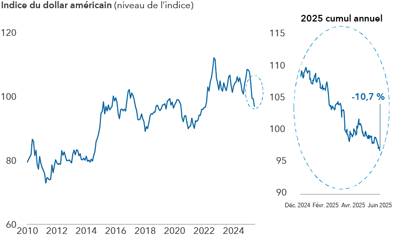 Un graphique linéaire représentant la valeur du dollar américain de 2010 à 2025, et un autre graphique linéaire en médaillon indiquant la valeur du dollar en 2025. Sur une base annuelle, le dollar a baissé de 10,7 % au 30 juin 2025.