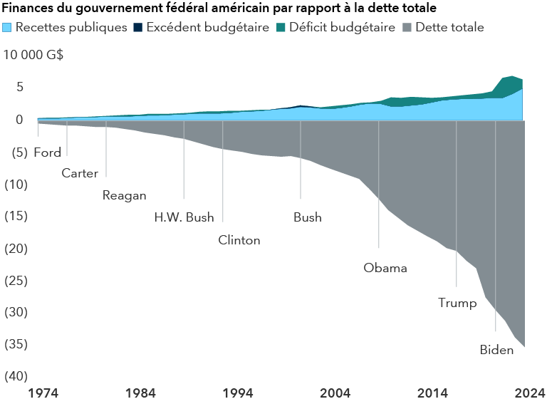 Un graphique linéaire illustrant la croissance des recettes et de la dette du gouvernement fédéral américain de 1974 à 2024, ainsi que les périodes où le gouvernement a enregistré un excédent ou un déficit budgétaire.