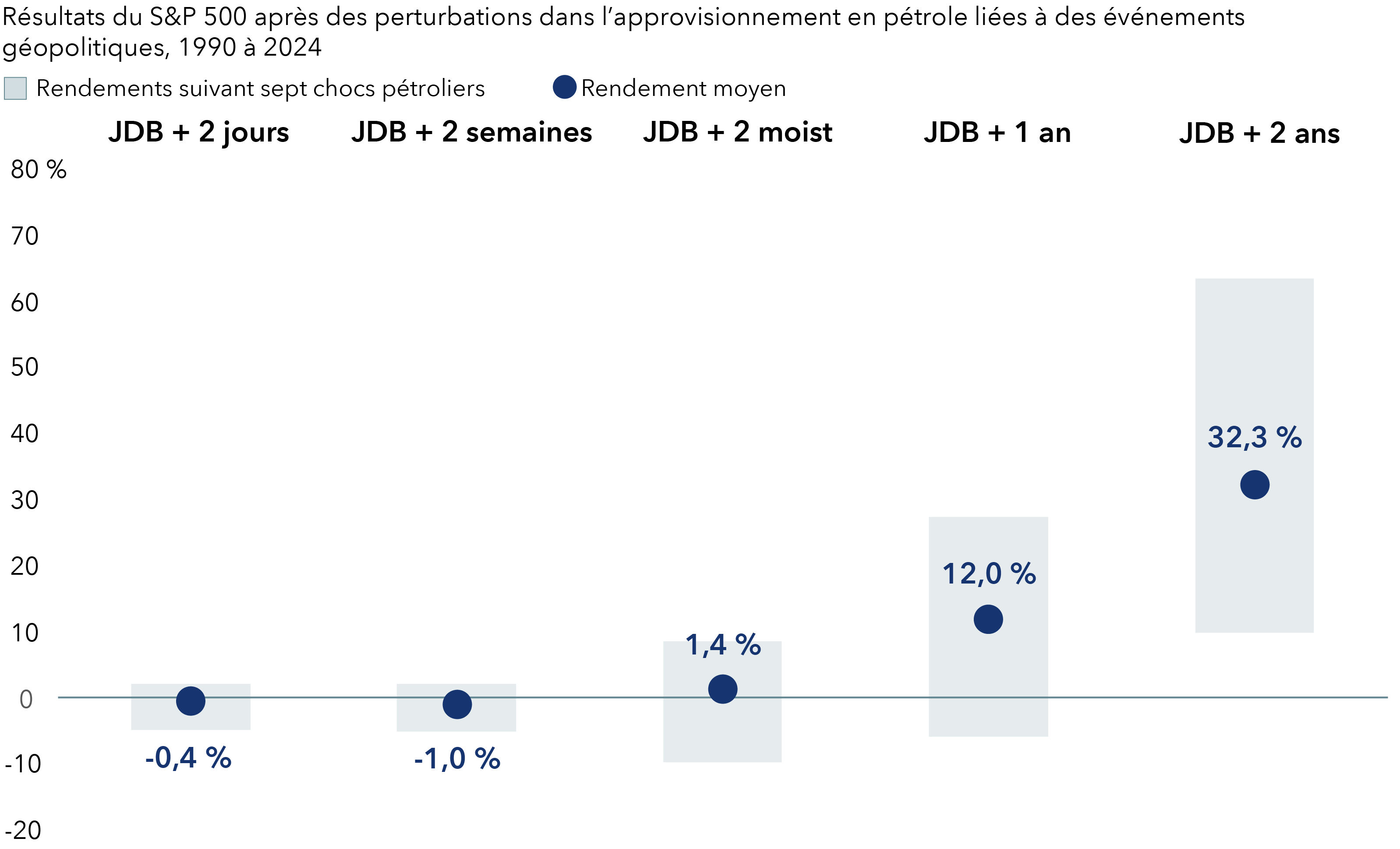 Ce graphique montre la variation moyenne en pourcentage de l’indice S&P 500 sur différents horizons temporels à la suite de sept perturbations dans l’approvisionnement en pétrole liées à des événements géopolitiques entre 1990 et 2024. On constate que les rendements moyens affichés étaient légèrement négatifs dans les deux jours et les deux semaines ayant suivi ces chocs d’approvisionnement, puis modérément positifs après deux mois, mais qu’ils ont remonté pour se situer à environ 12 % après un an et à quelque 32 % après deux ans.